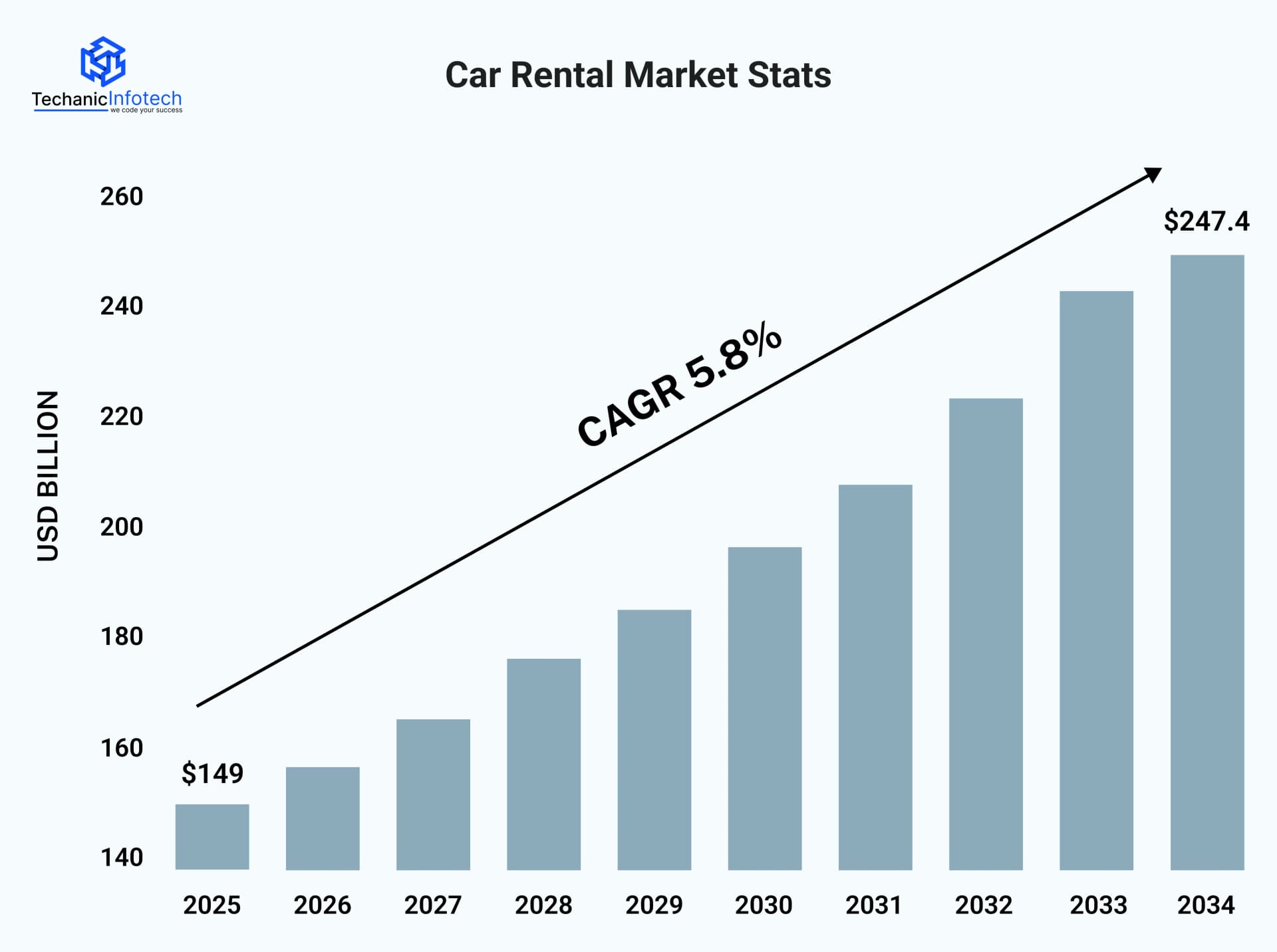 Car Rental Market Stats
