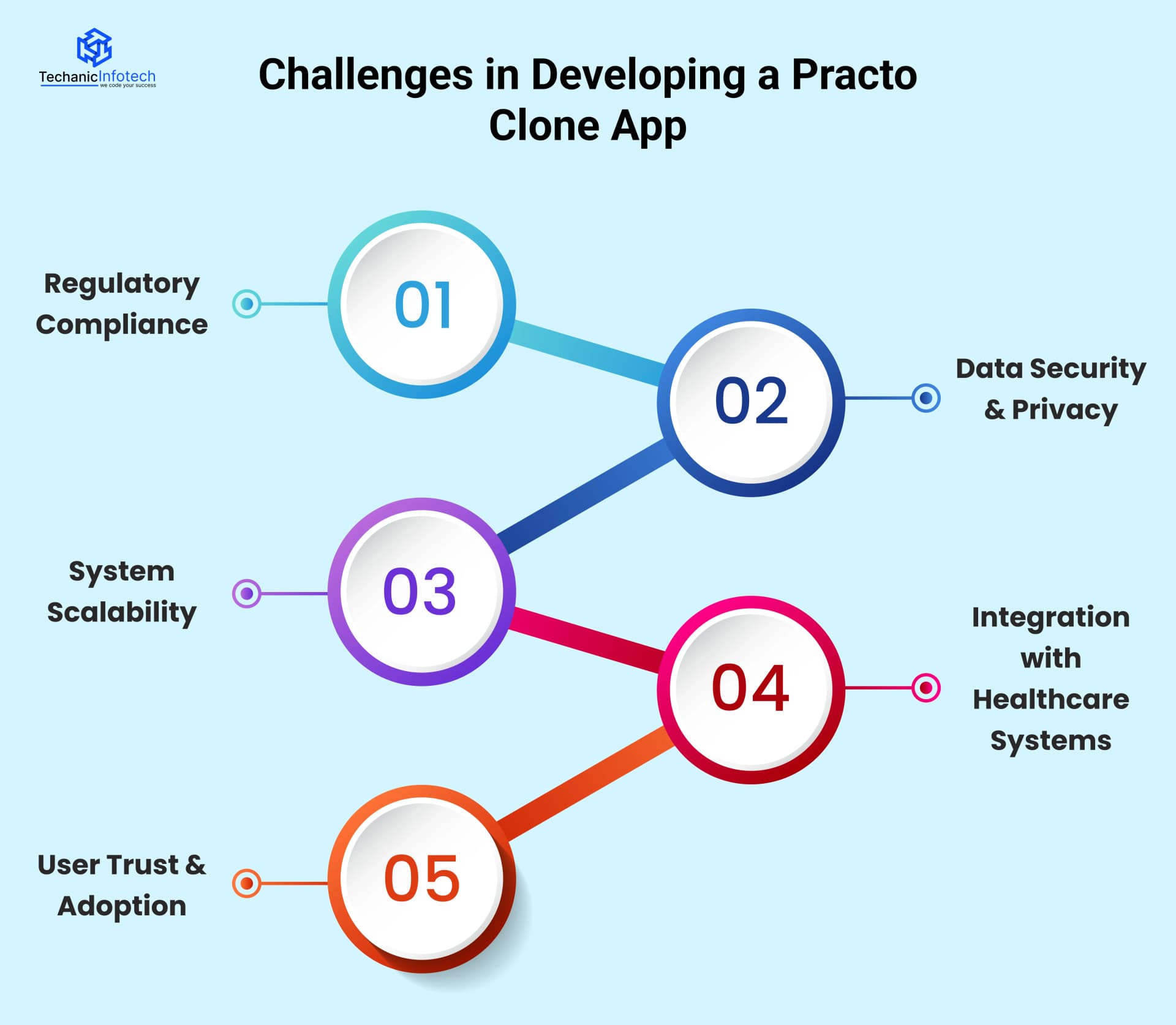 Challenges in Developing a Practo Clone App