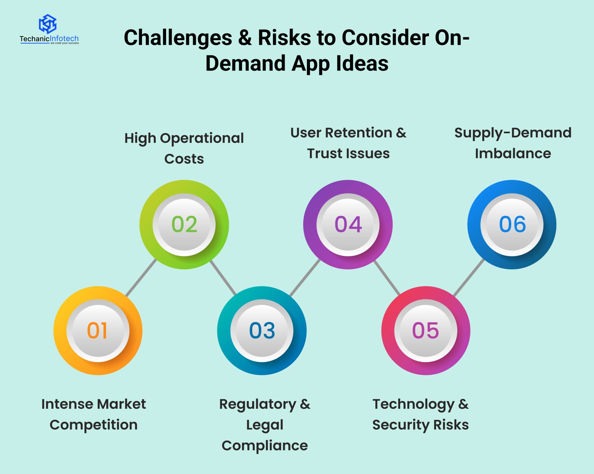 Challenges & Risks to Consider On-Demand App Ideas