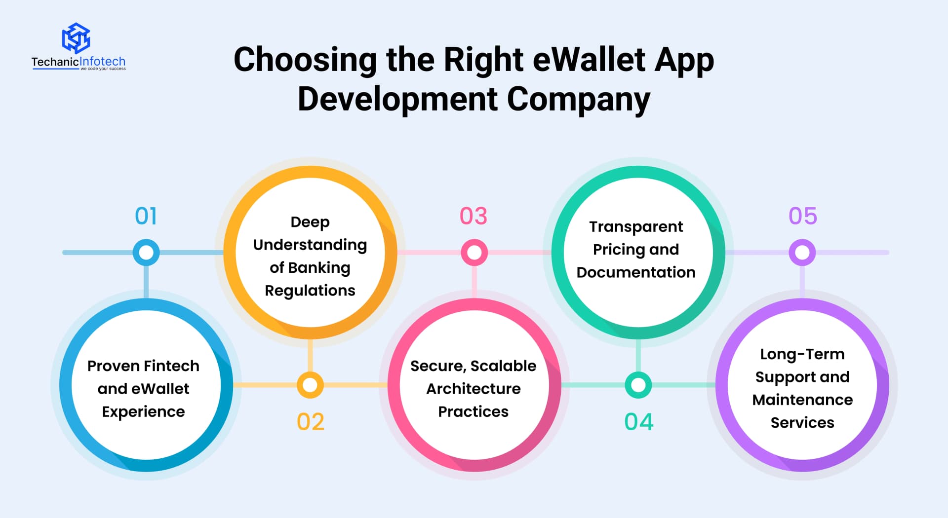 Choosing the Right eWallet App Development Company
