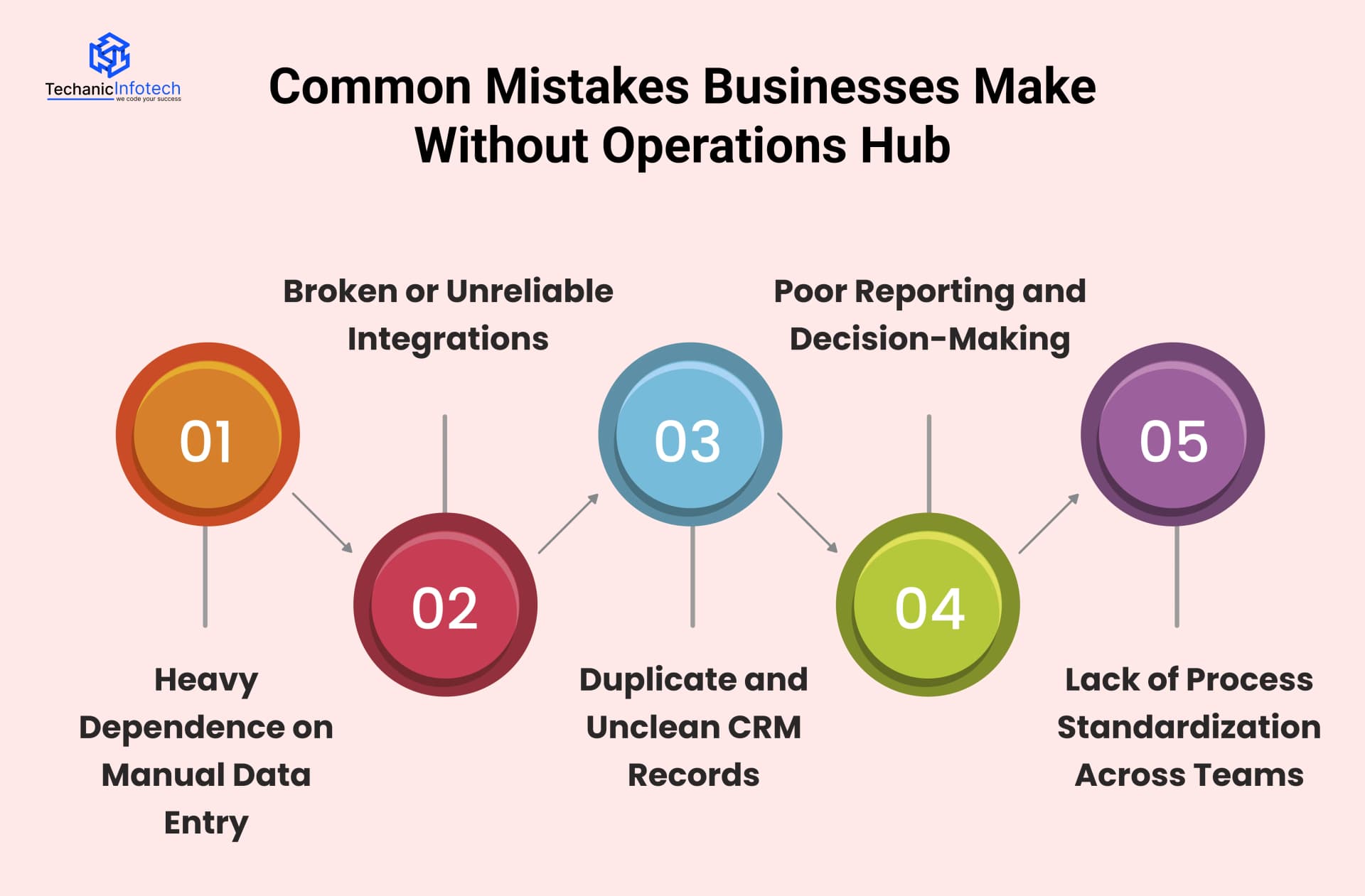 Common Mistakes Businesses Make Without Operations Hub