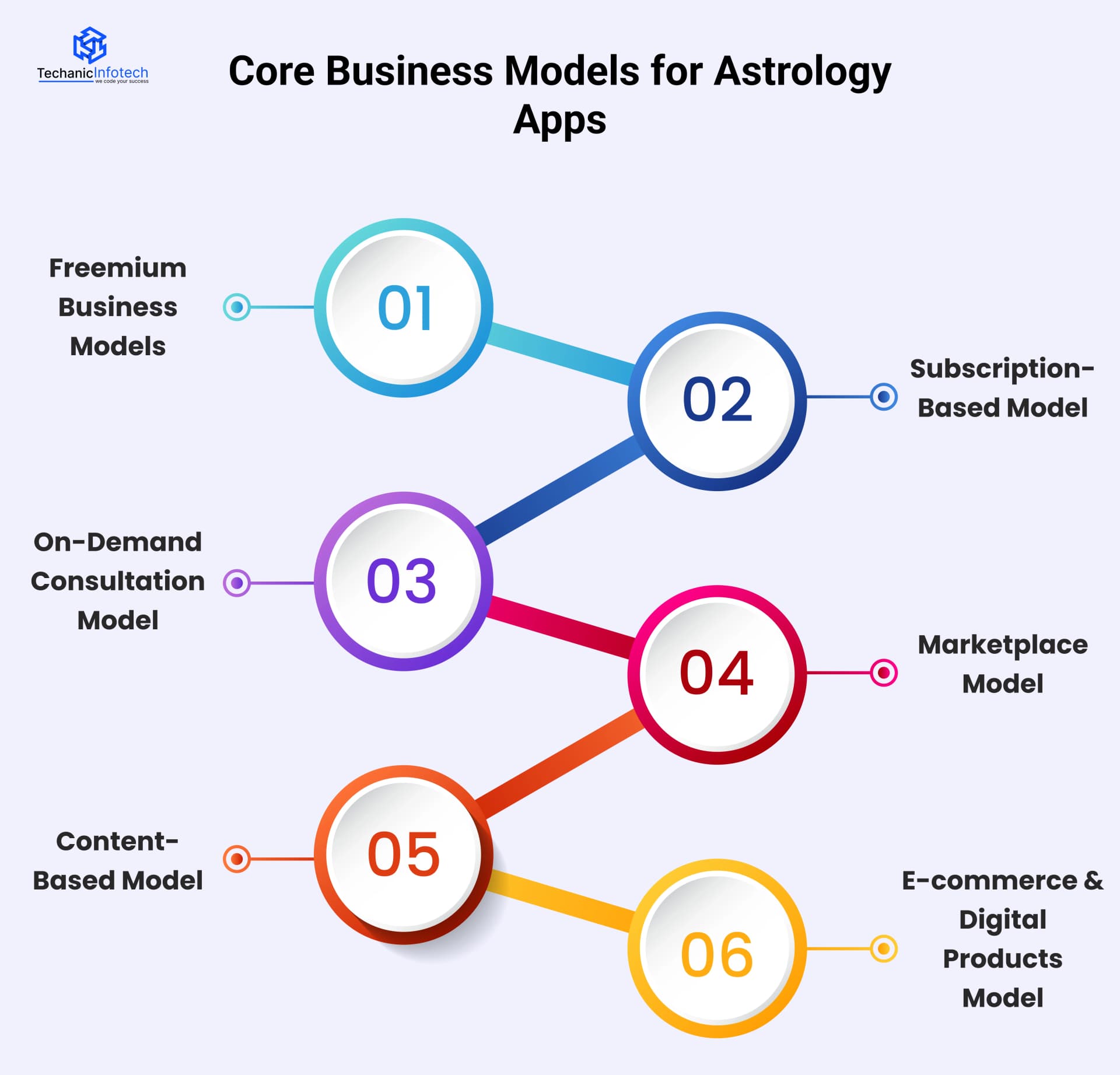 Core Business Models for Astrology Apps