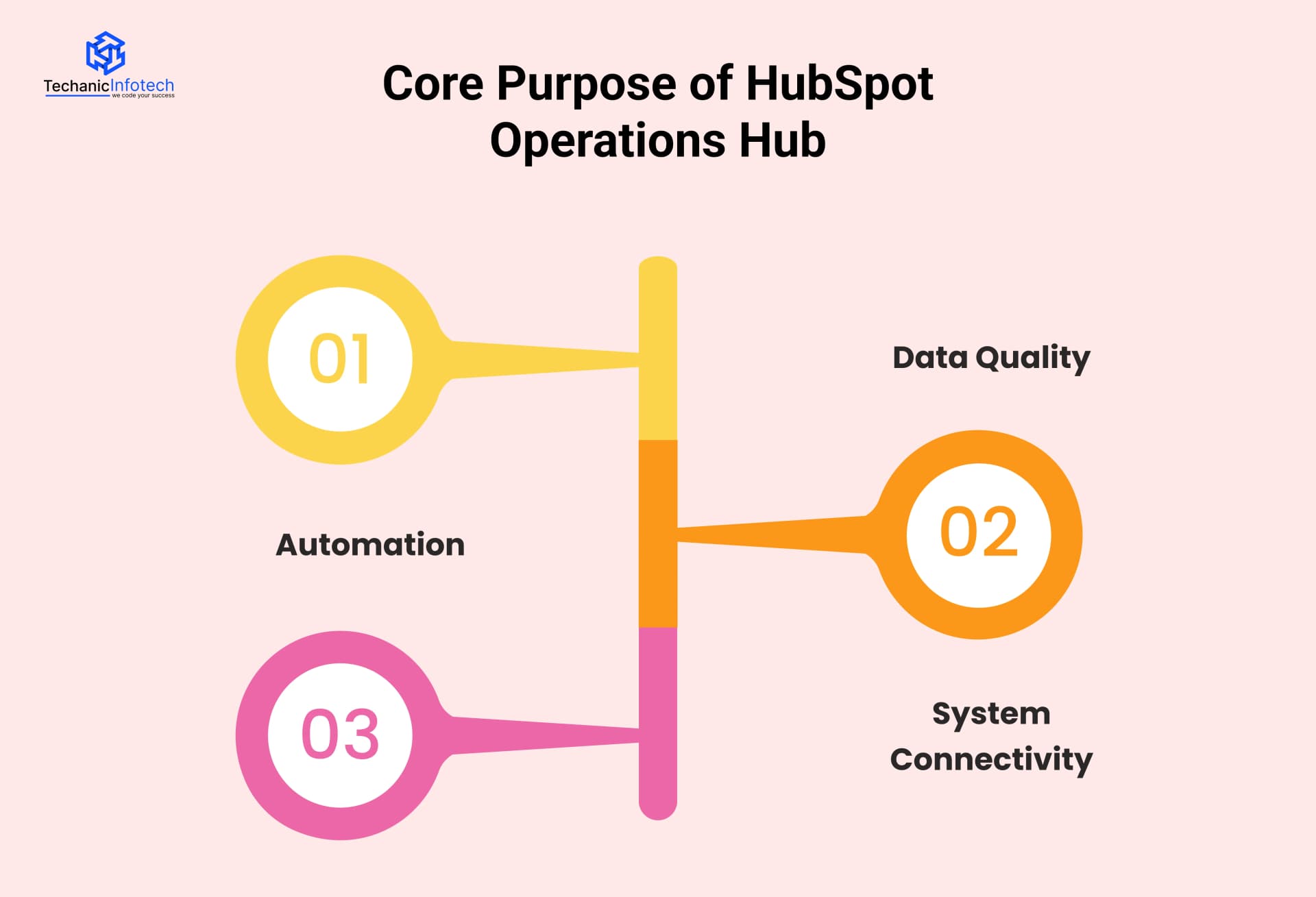 Core Purpose of HubSpot Operations Hub