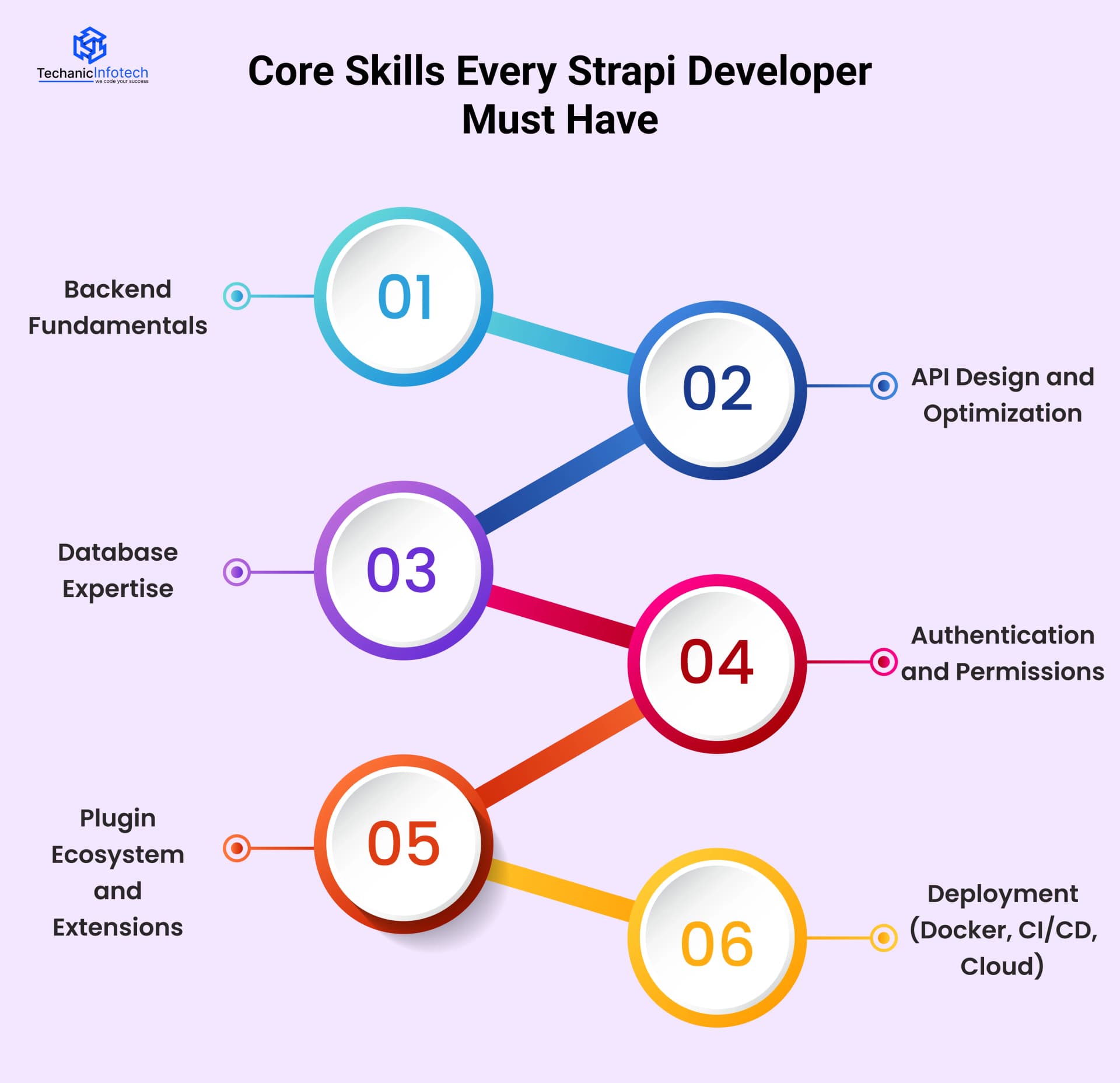 Core Skills Every Strapi Developer Must Have