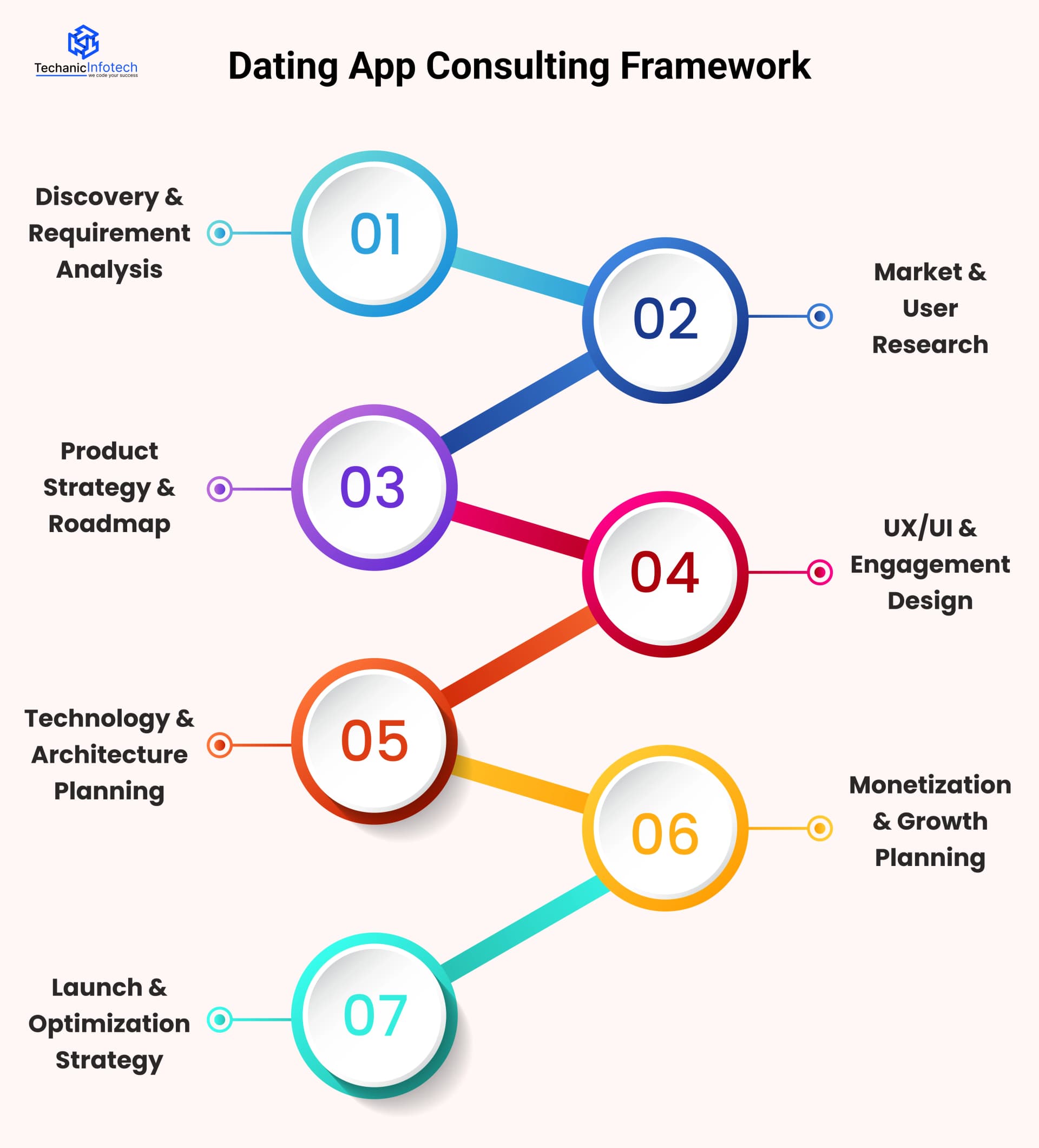 Dating App Consulting Framework: Step-by-Step Approach