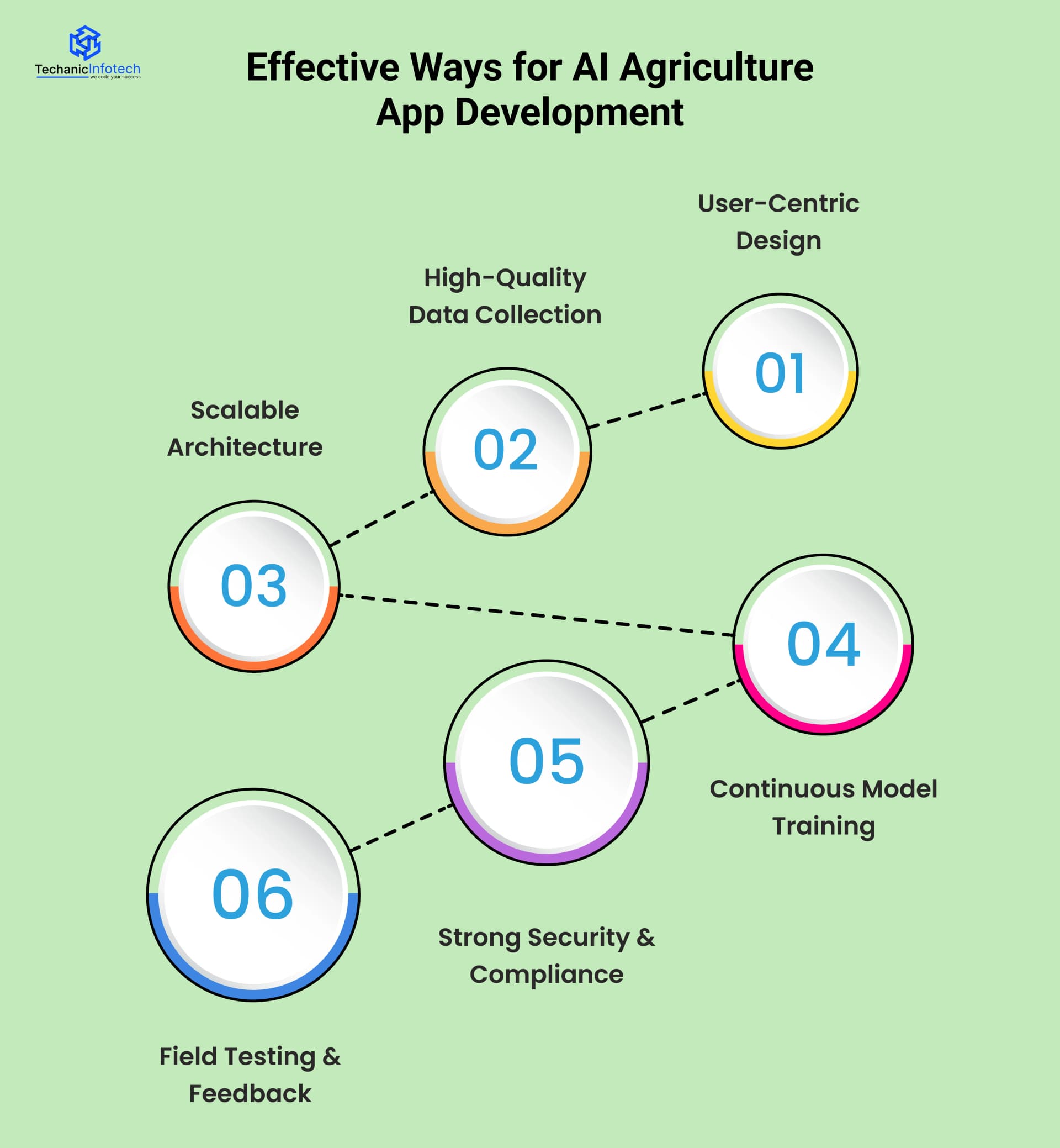 Effective Ways for AI Agriculture App Development