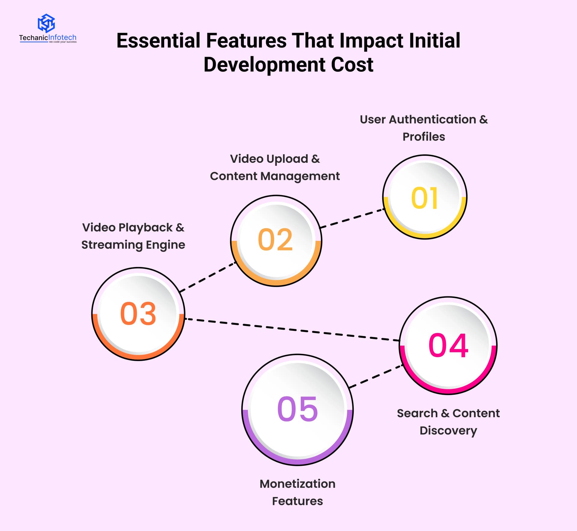 Essential Features That Impact Initial Development Cost