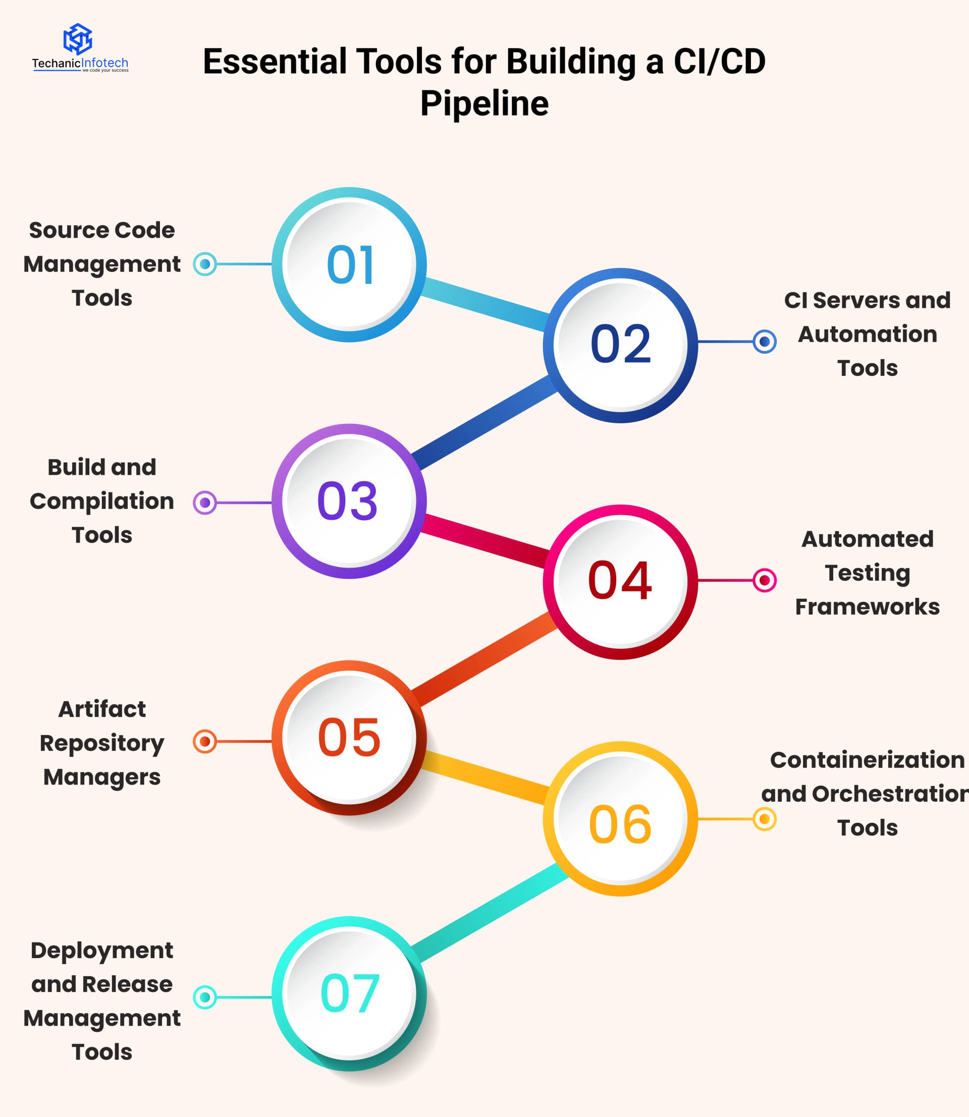 Essential Tools for Building a CI/CD Pipeline