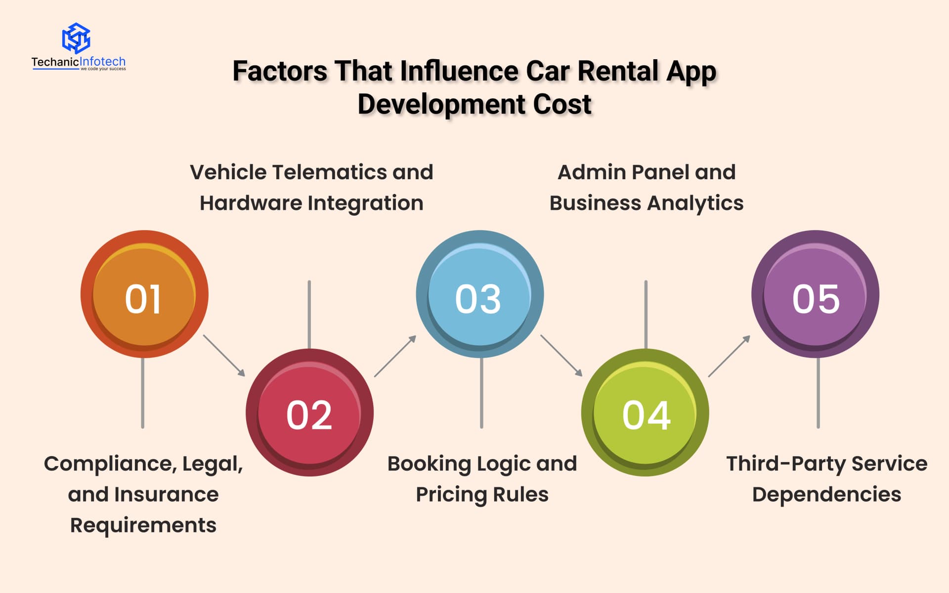 Factors That Influence Car Rental App Development Cost