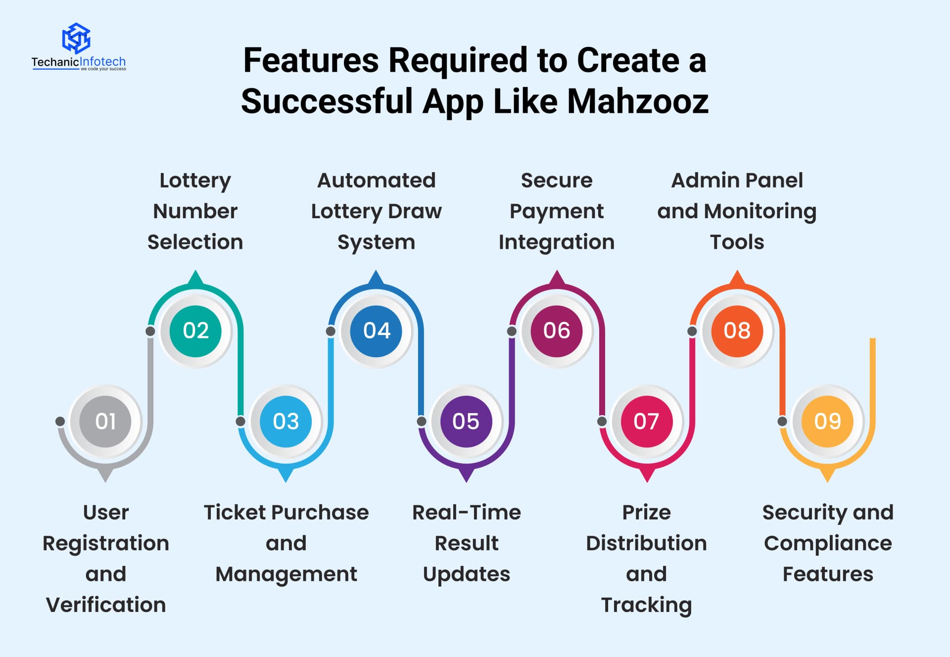 Features Required to Create a Successful App Like Mahzooz