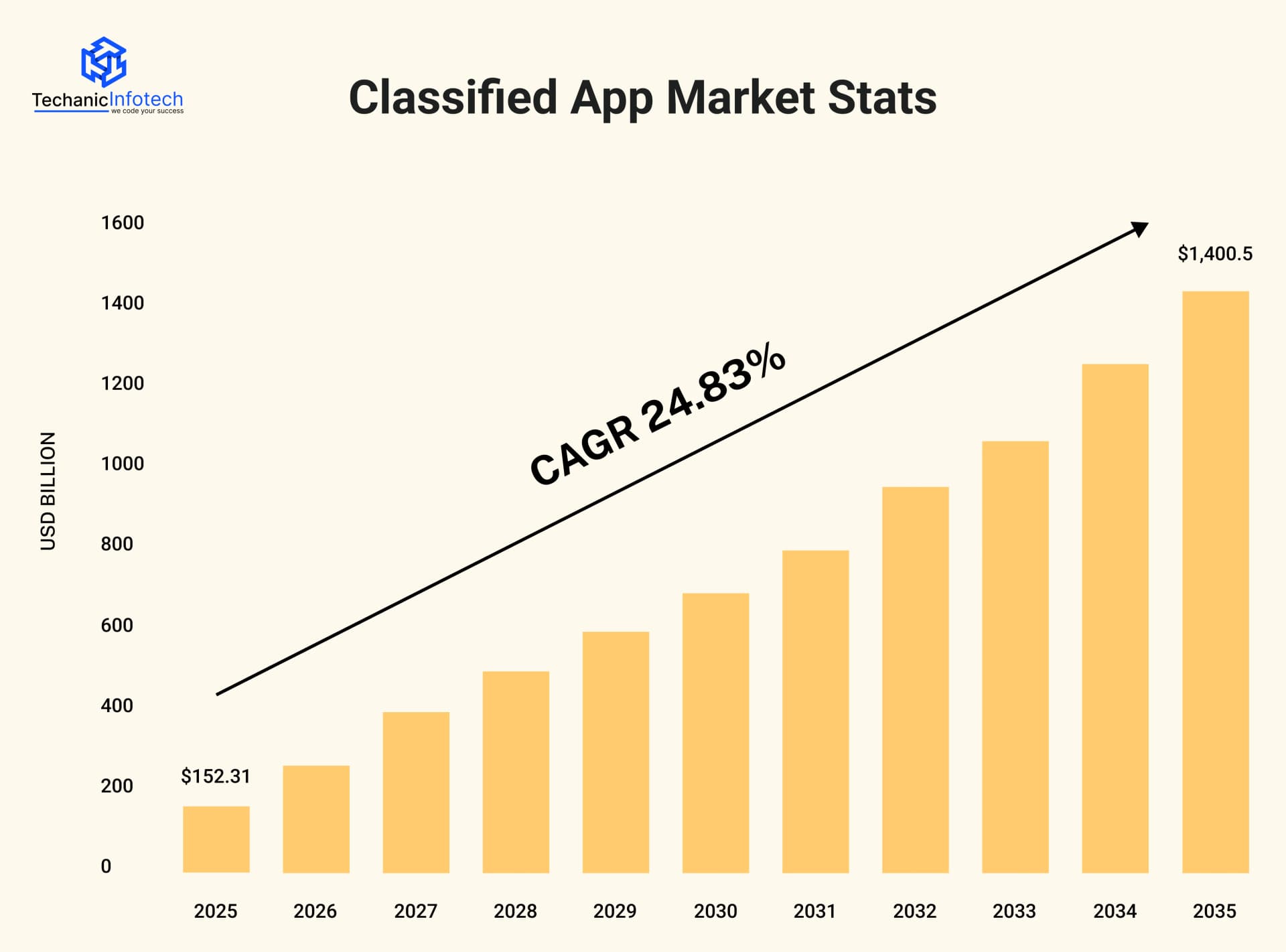 Agriculture App Market Stats