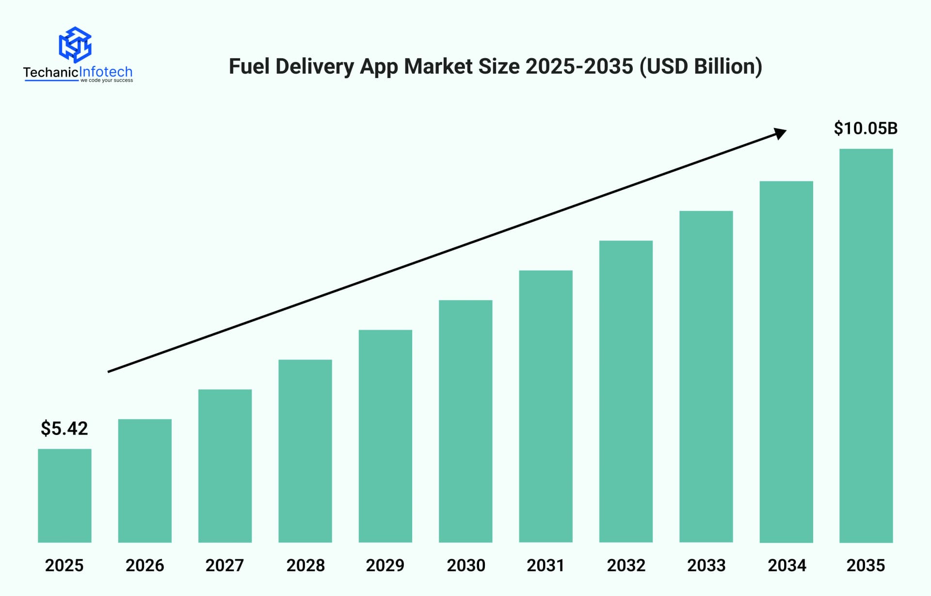 Fuel Delivery App Market Size