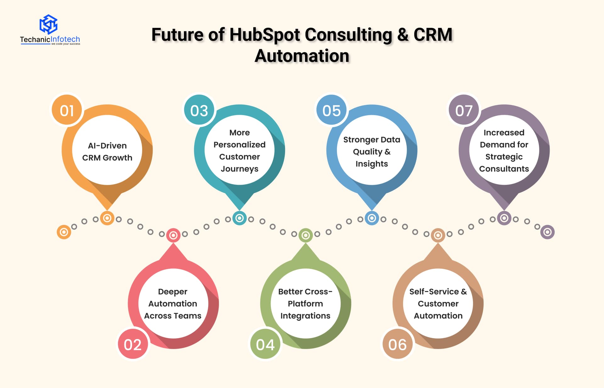 Future of HubSpot Consulting & CRM Automation