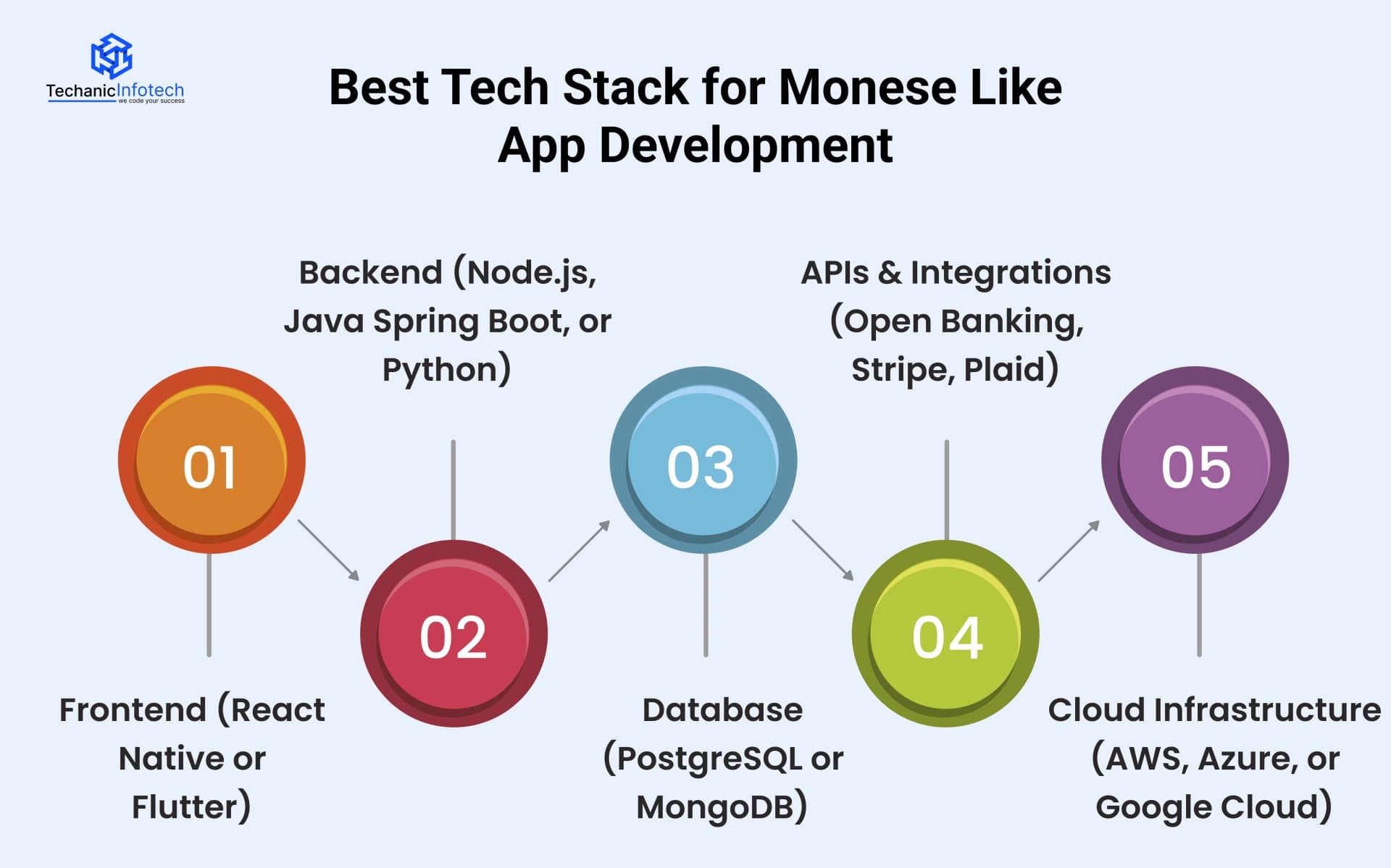 Best Tech Stack for Monese-like App Development