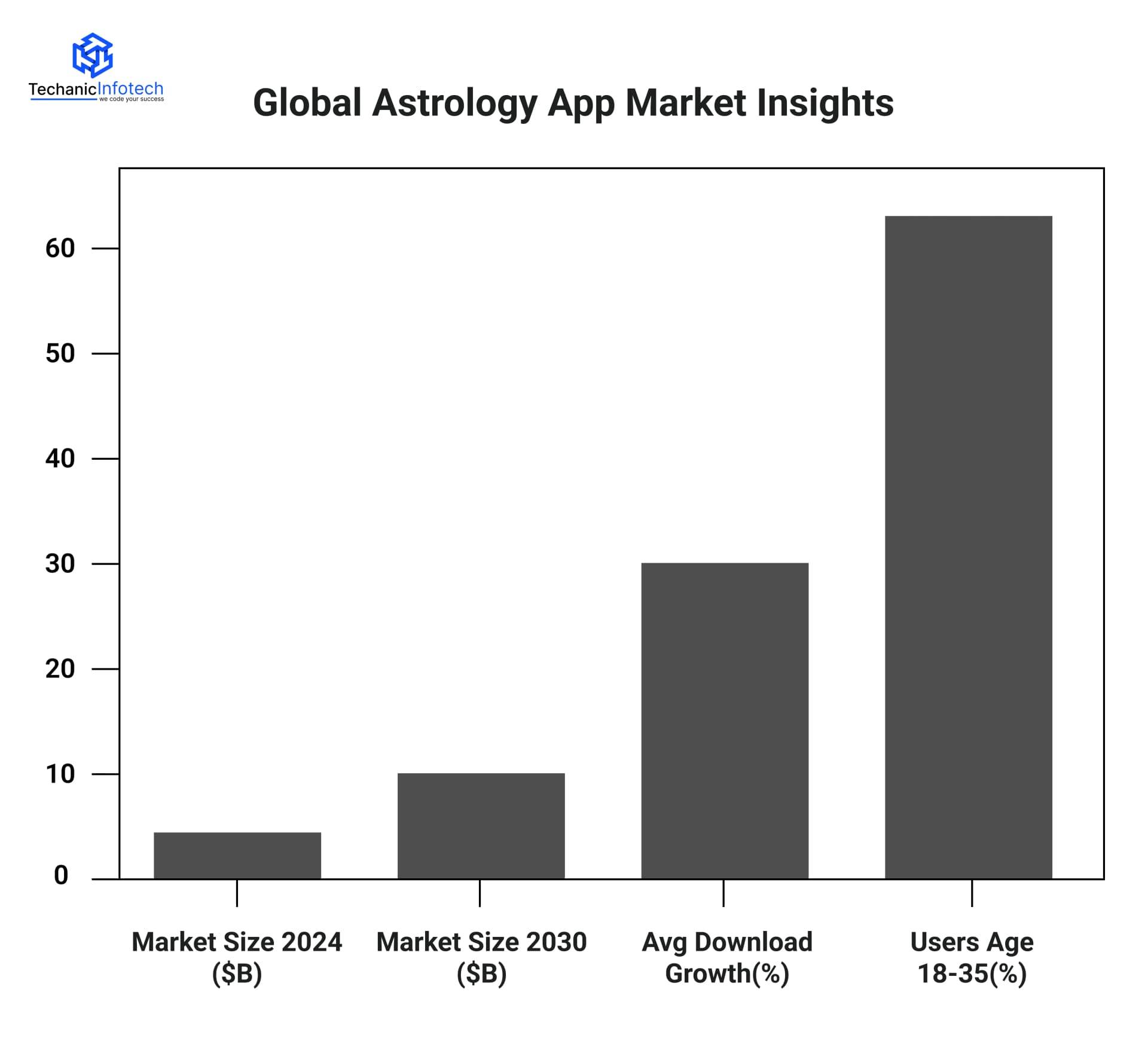 Astrology-Driven Dating Apps Market Stats
