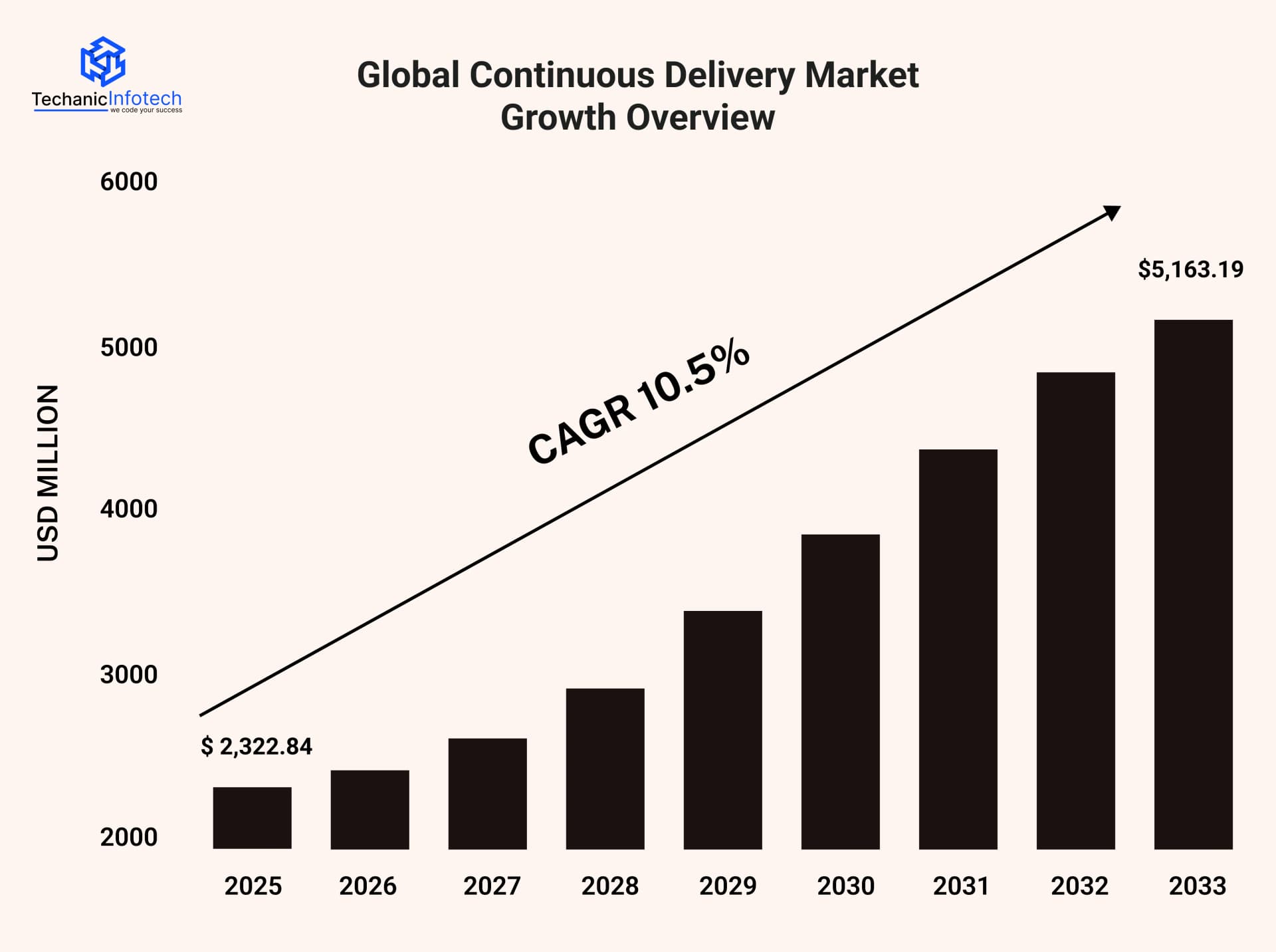 Market Stats on CI/CD Adoption & Impact