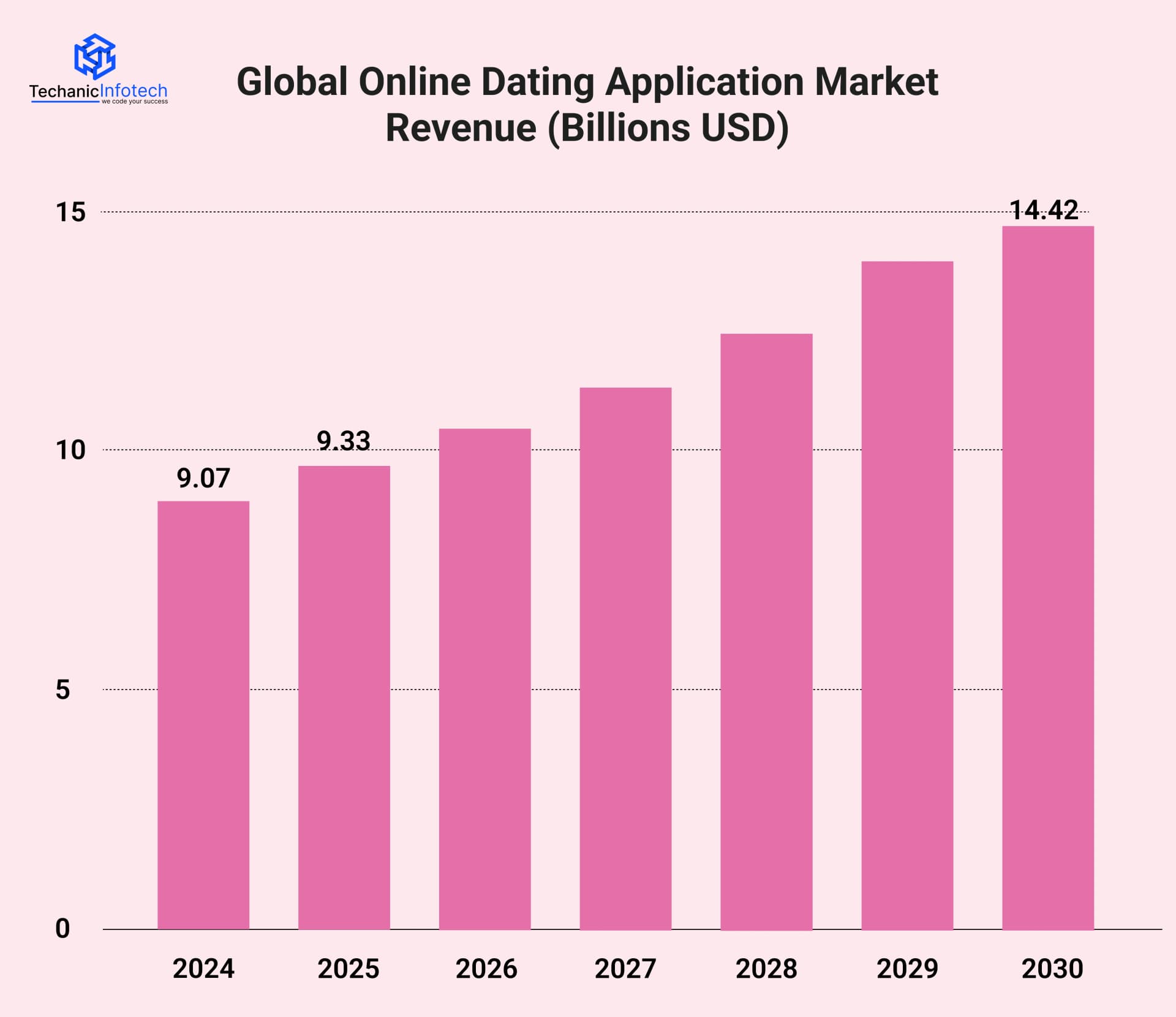 Dating App Market Revenue