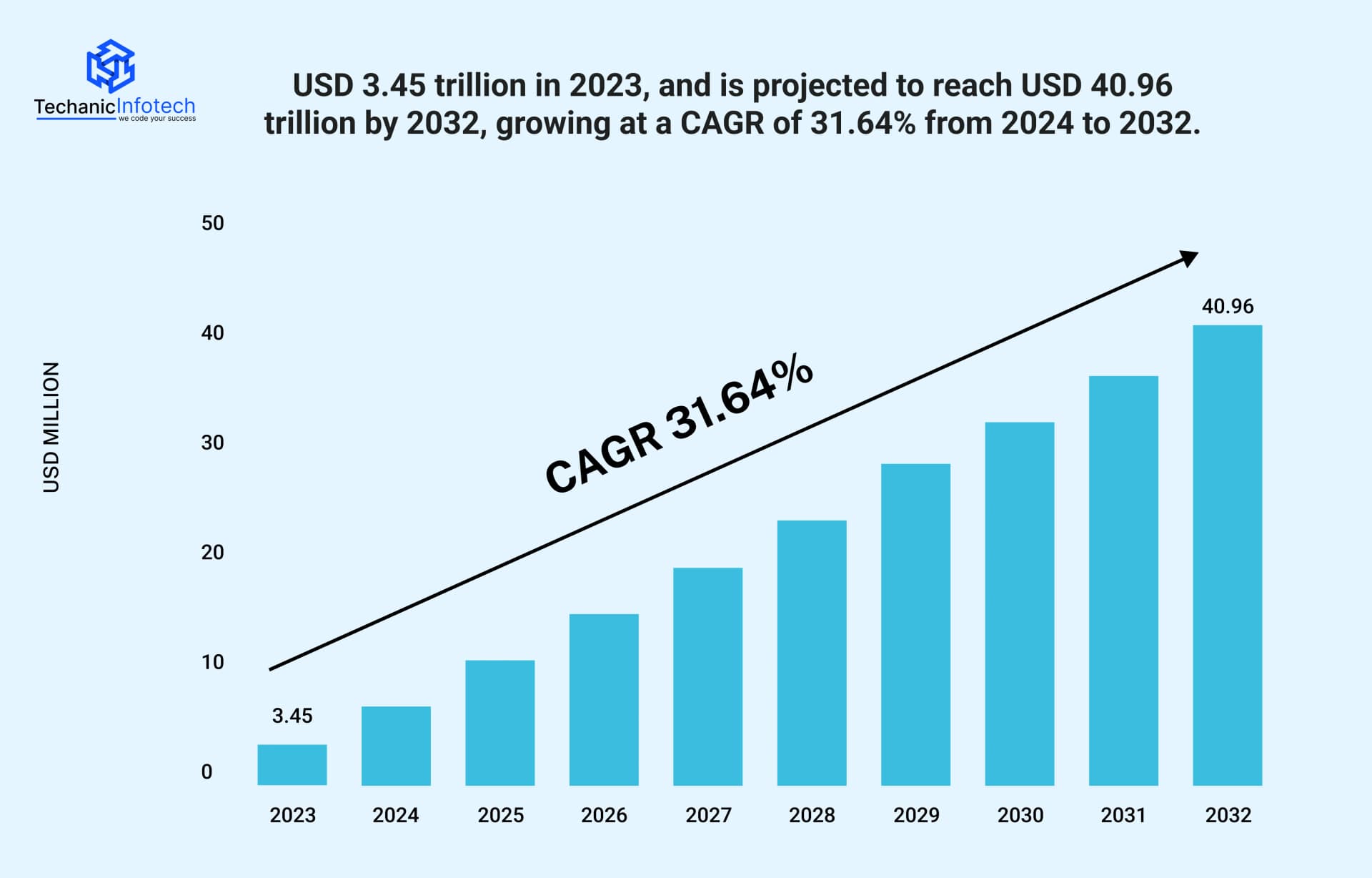 Key Stats: Growth of eWallet & Digital Payments