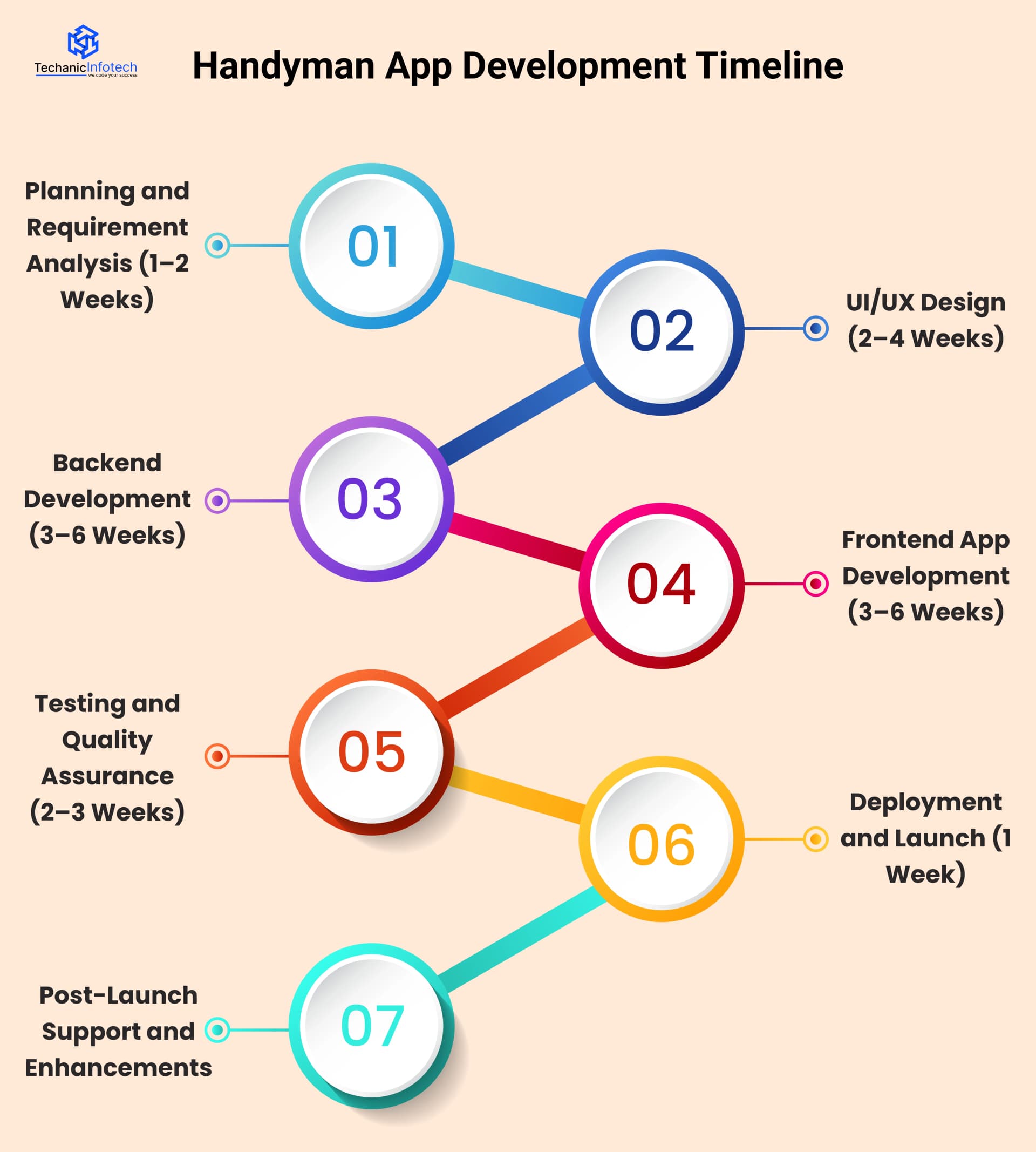 Handyman App Development Timeline