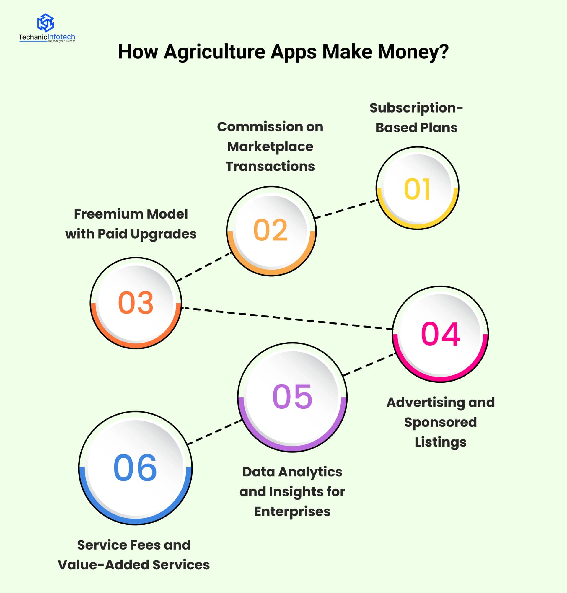 How agriculture apps make money
