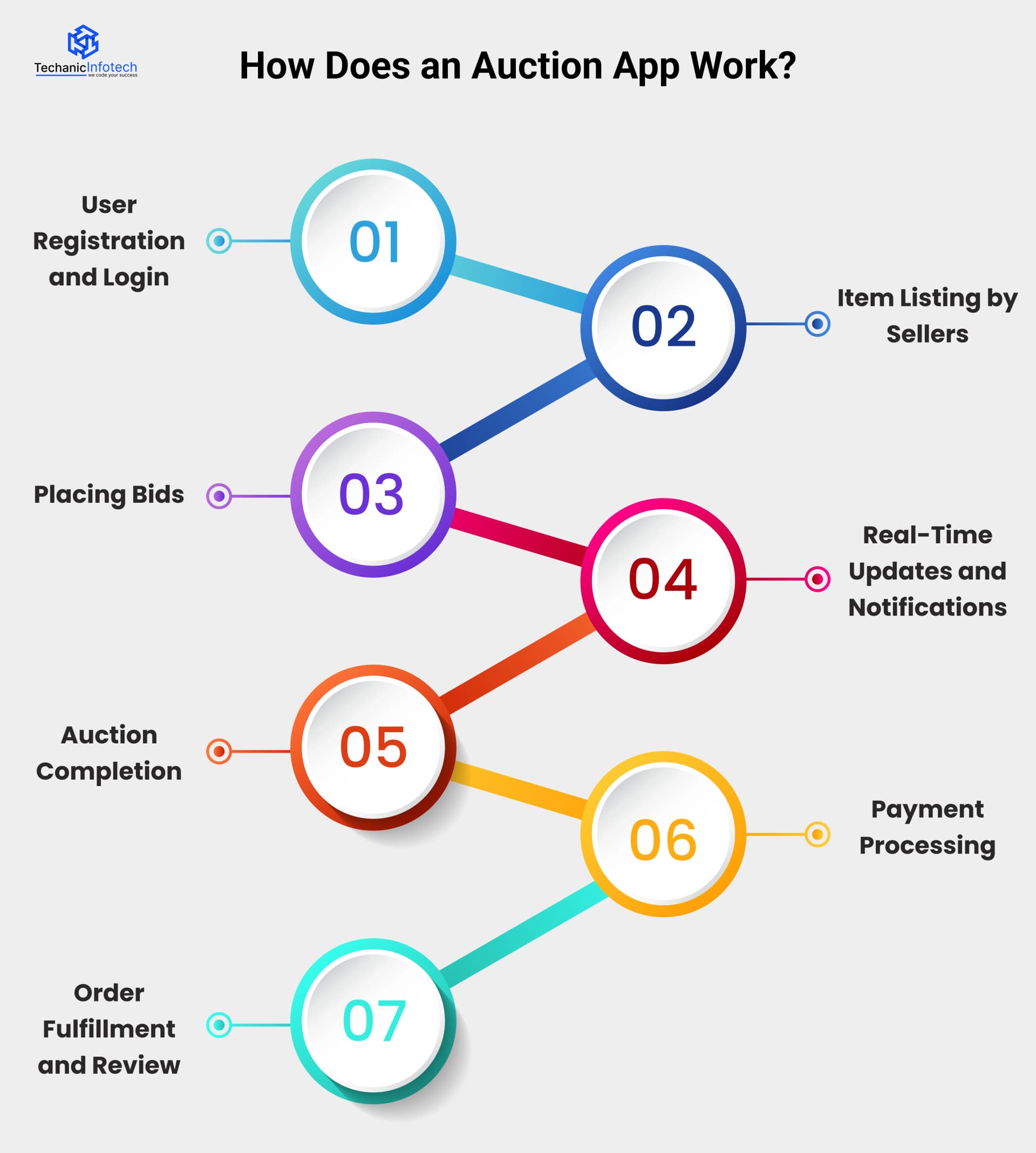 How Does an Auction App Work?