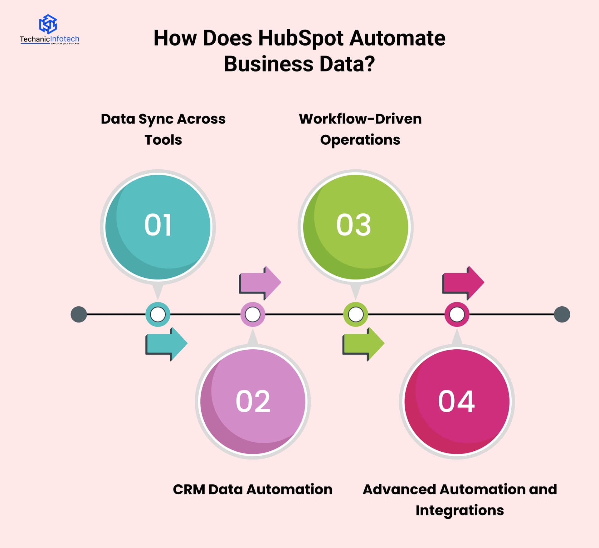 How Does HubSpot Automate Business Data