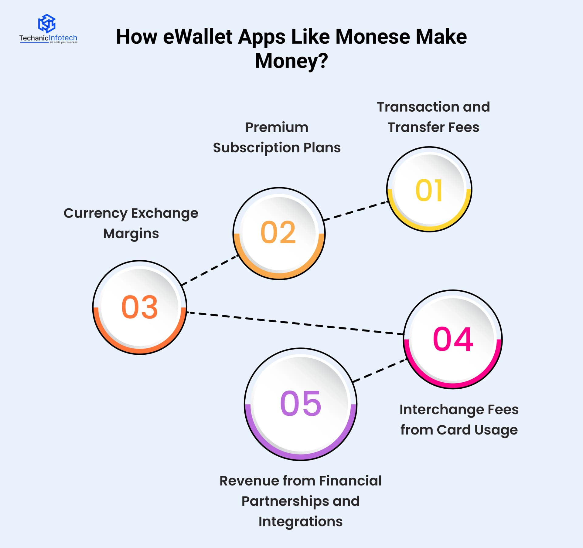 How eWallet Apps Like Monese Make Money