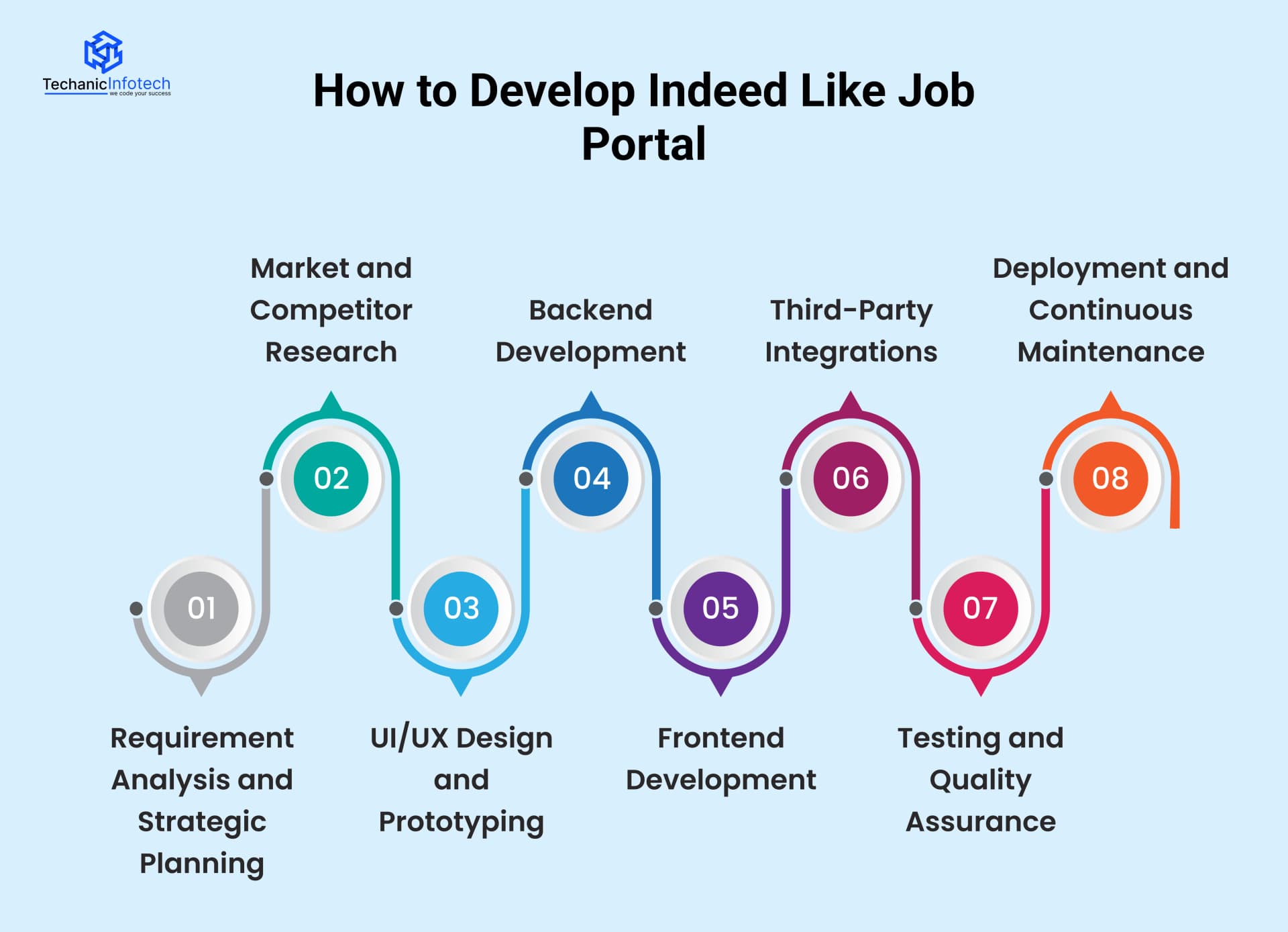 How to Develop Indeed Like Job Portal