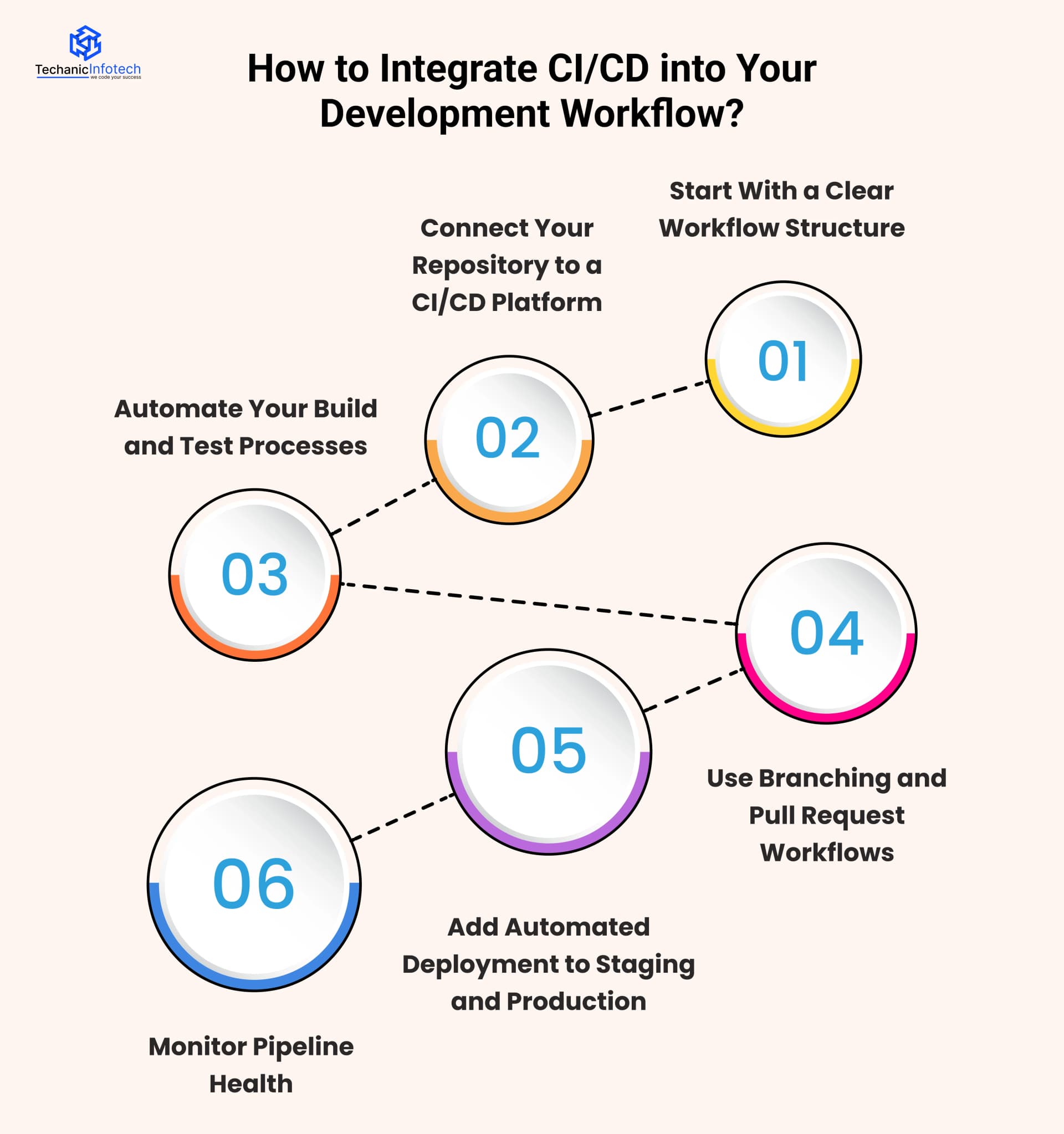 How to Integrate CI/CD into Your Development Workflow?