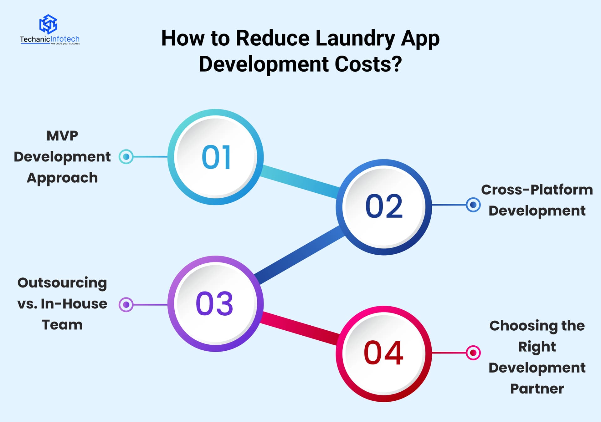 How to Reduce Laundry App Development Costs?