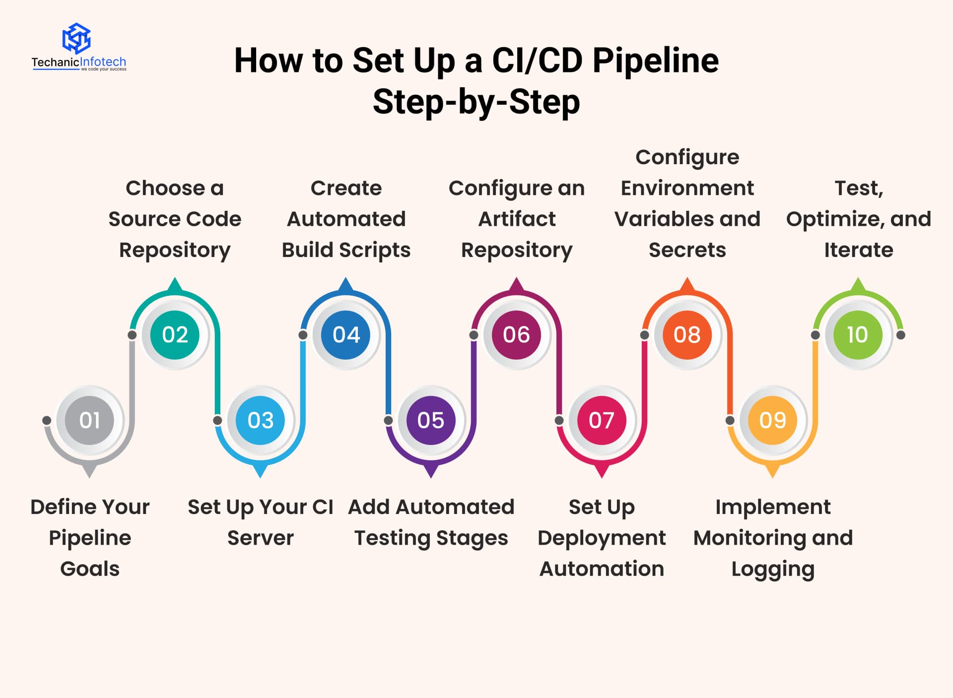How to Set Up a CI/CD Pipeline