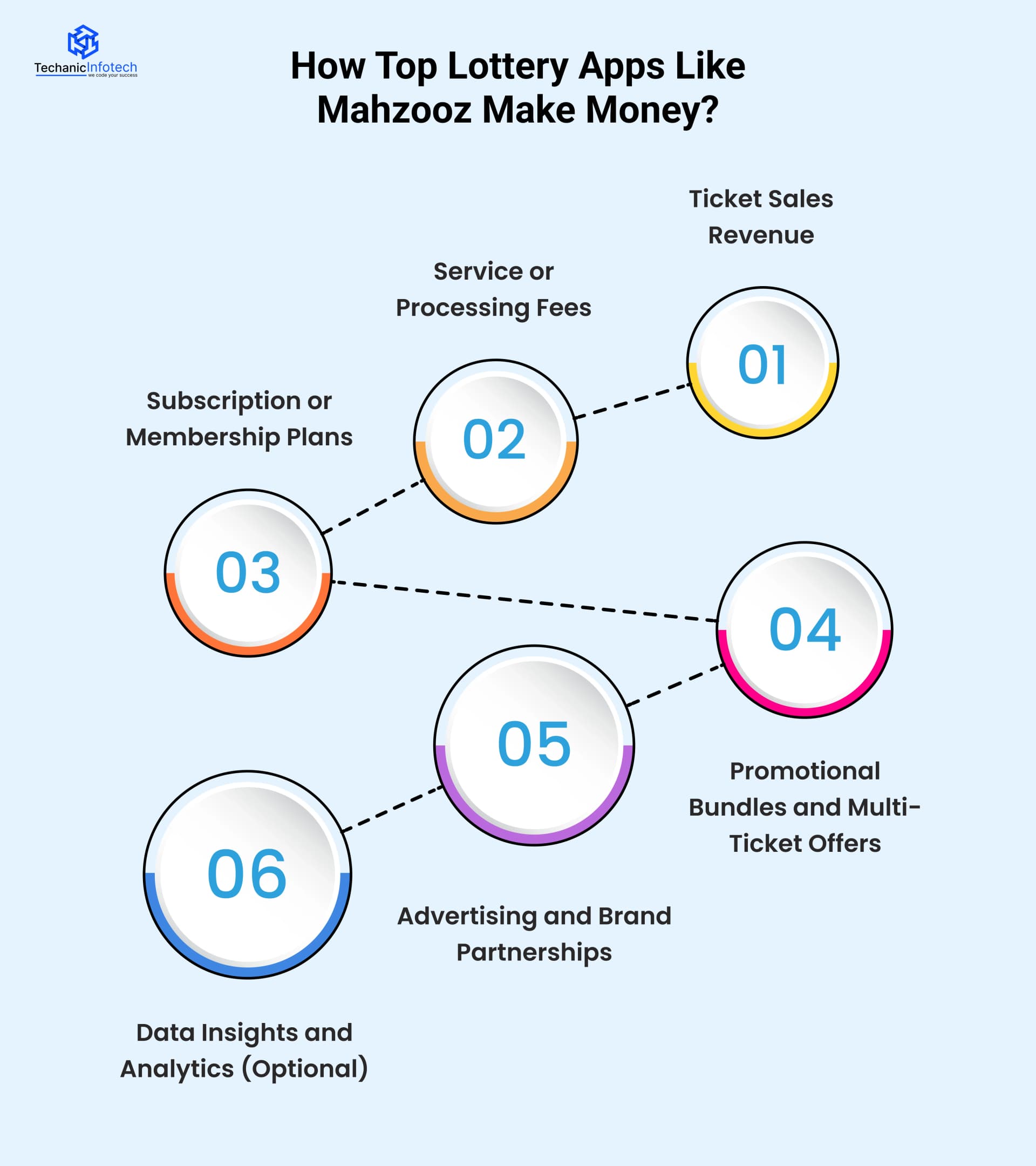 How Top Lottery Apps Like Mahzooz Make Money?