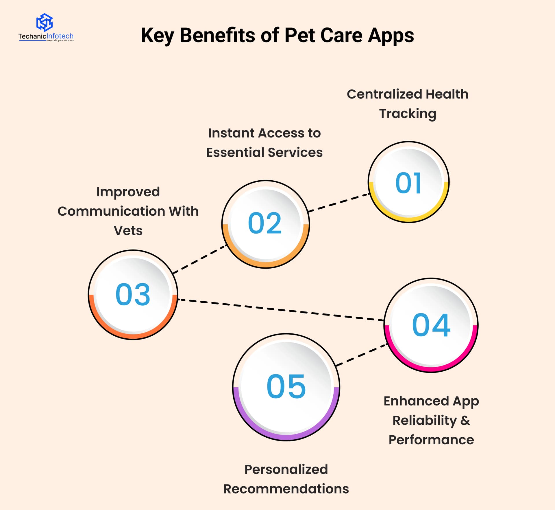 Key Benefits of Pet Care Apps