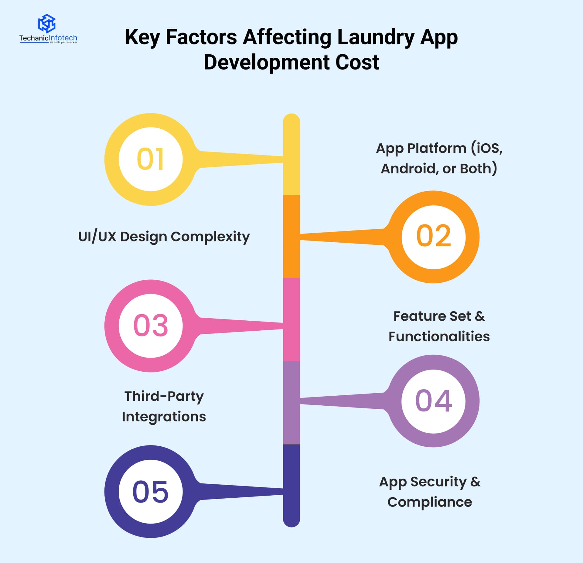 Key Factors Affecting Laundry App Development Cost