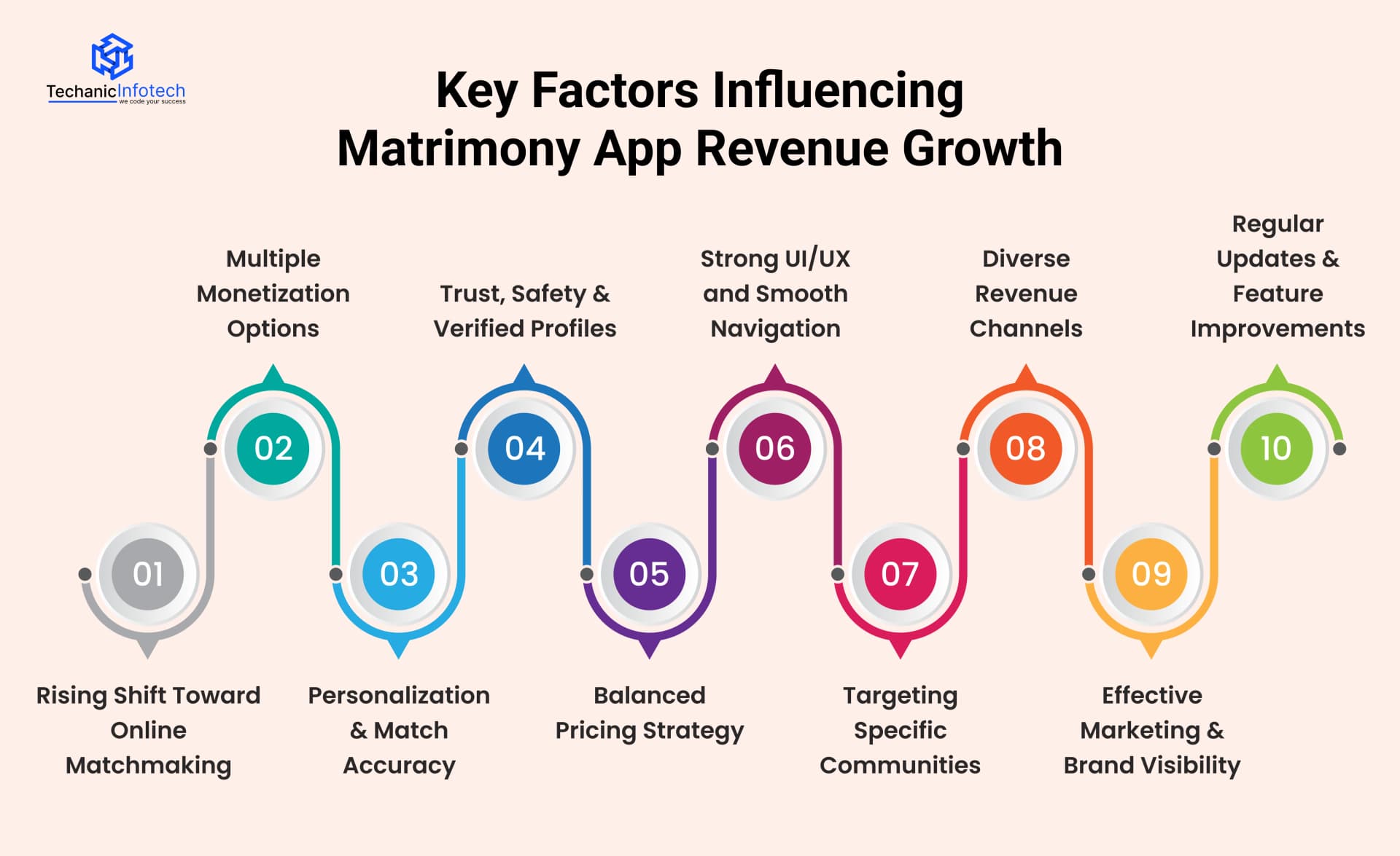 Key Factors Influencing Matrimony App Revenue Growth