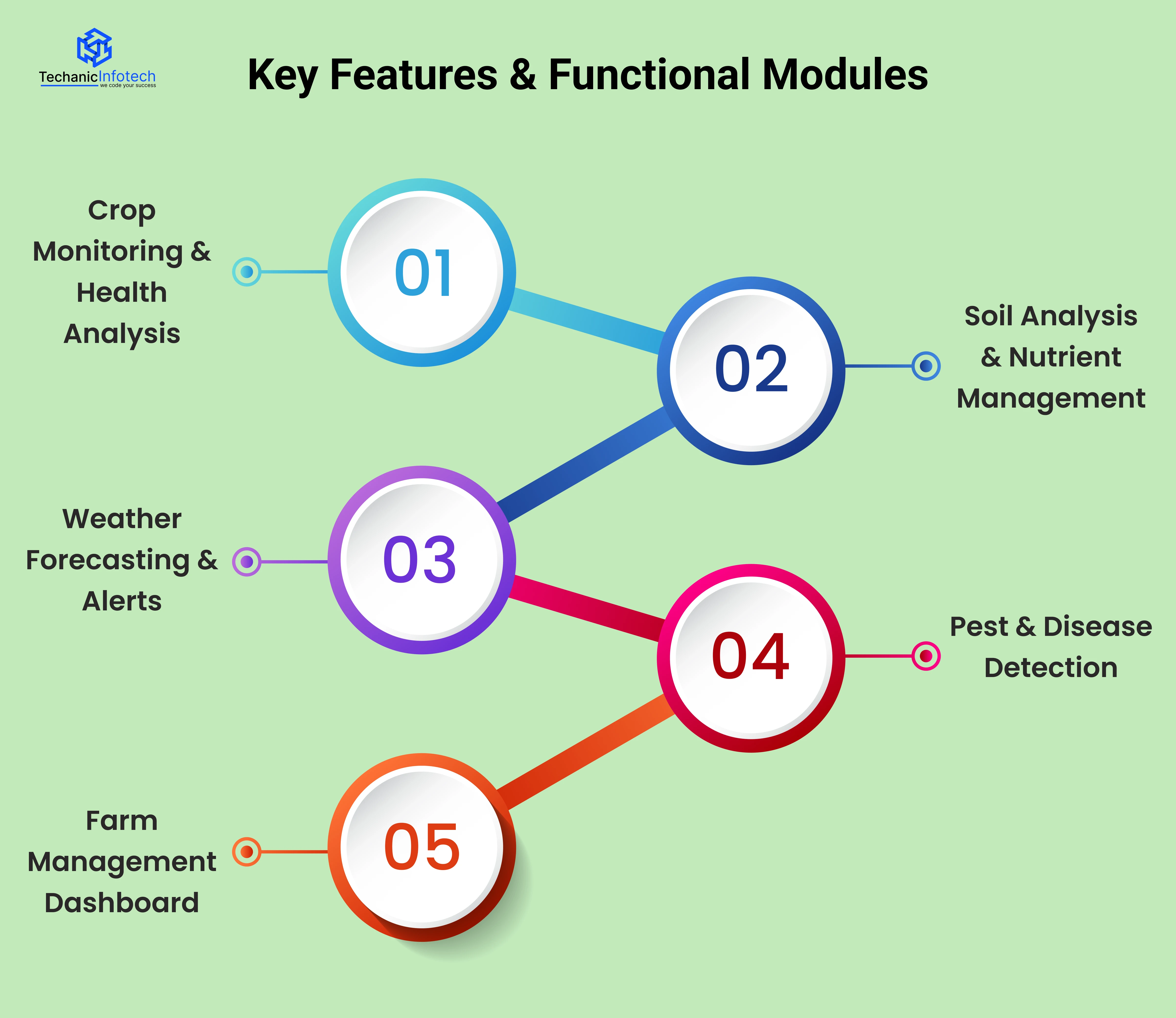 Key Features & Functional Modules