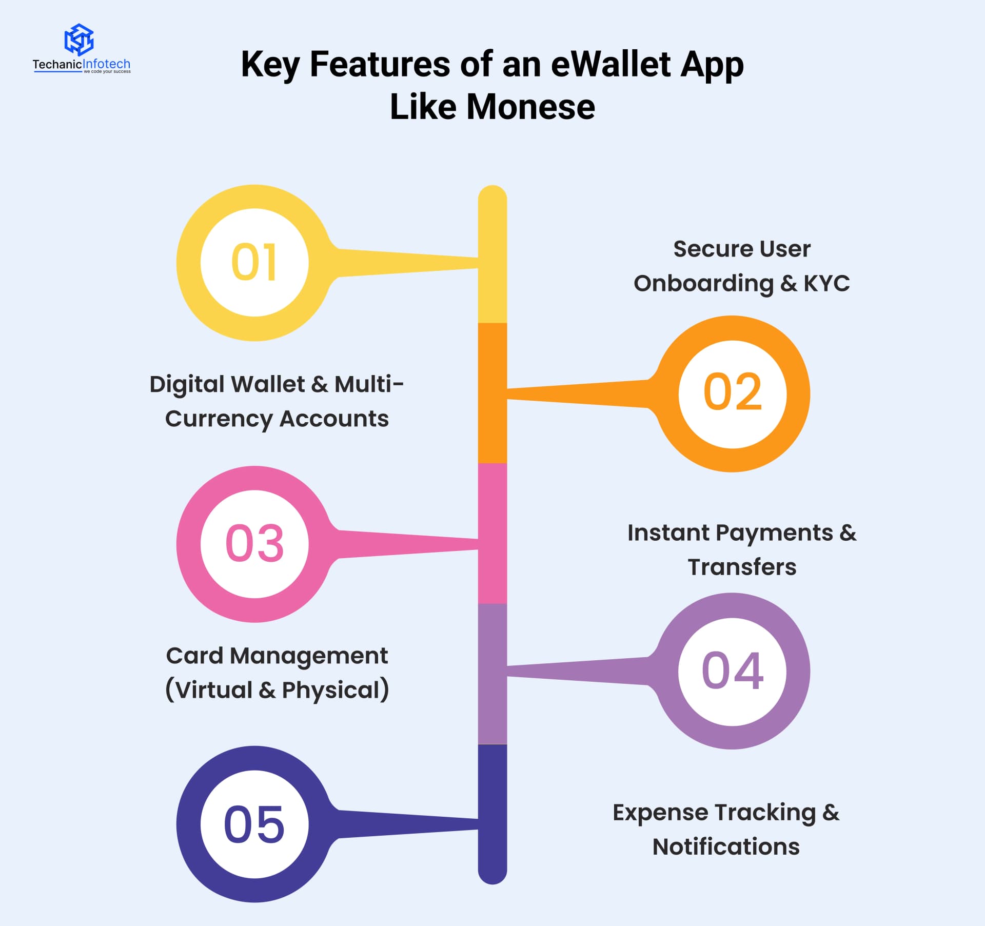 Key Features of an eWallet App Like Monese