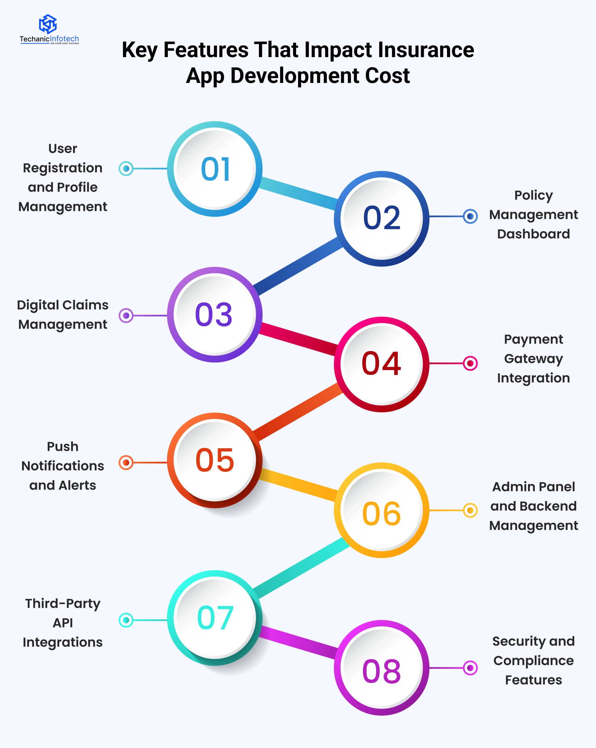 Key Features That Impact Insurance App Development Cost