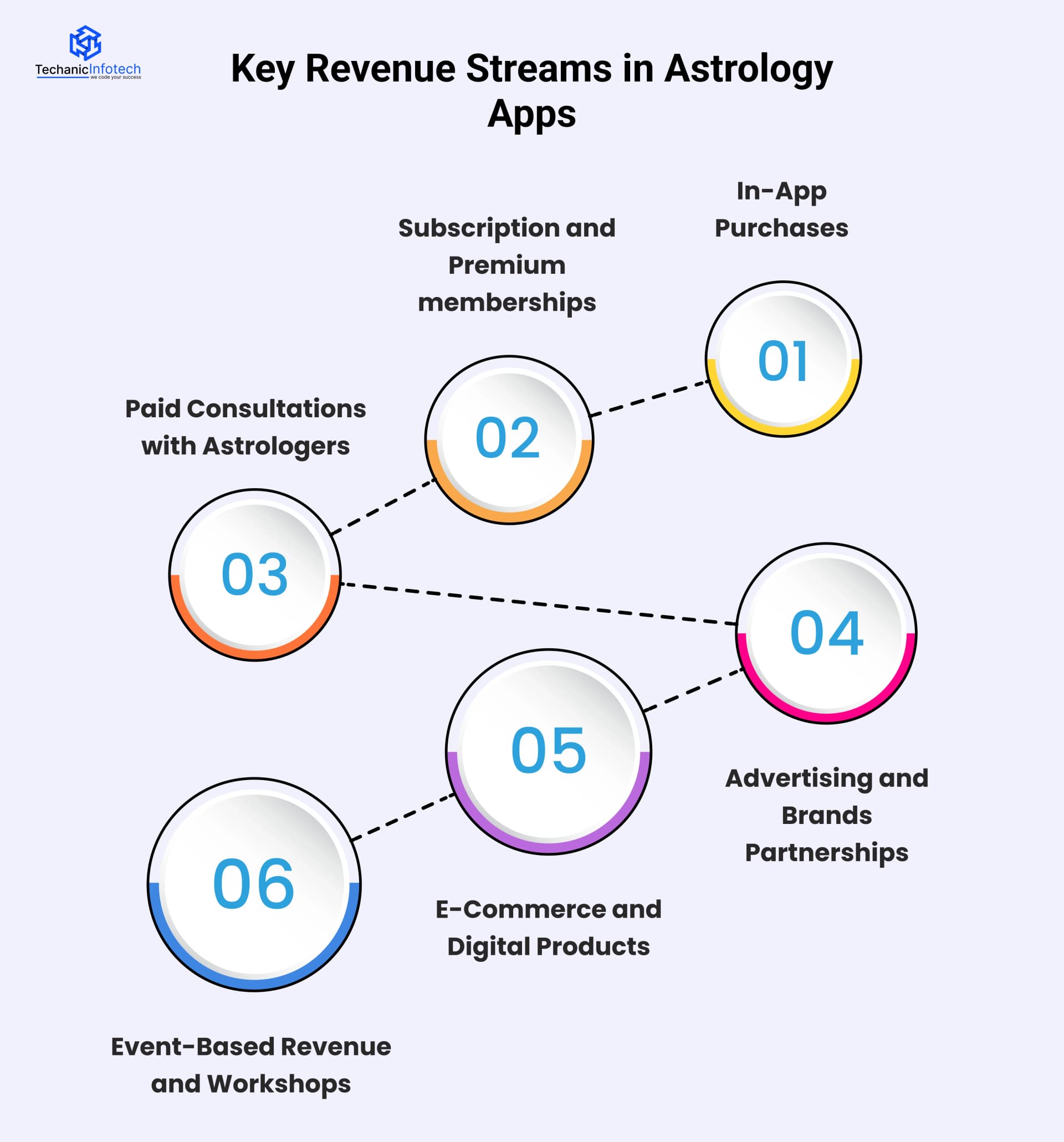 Key Revenue Streams in Astrology Apps