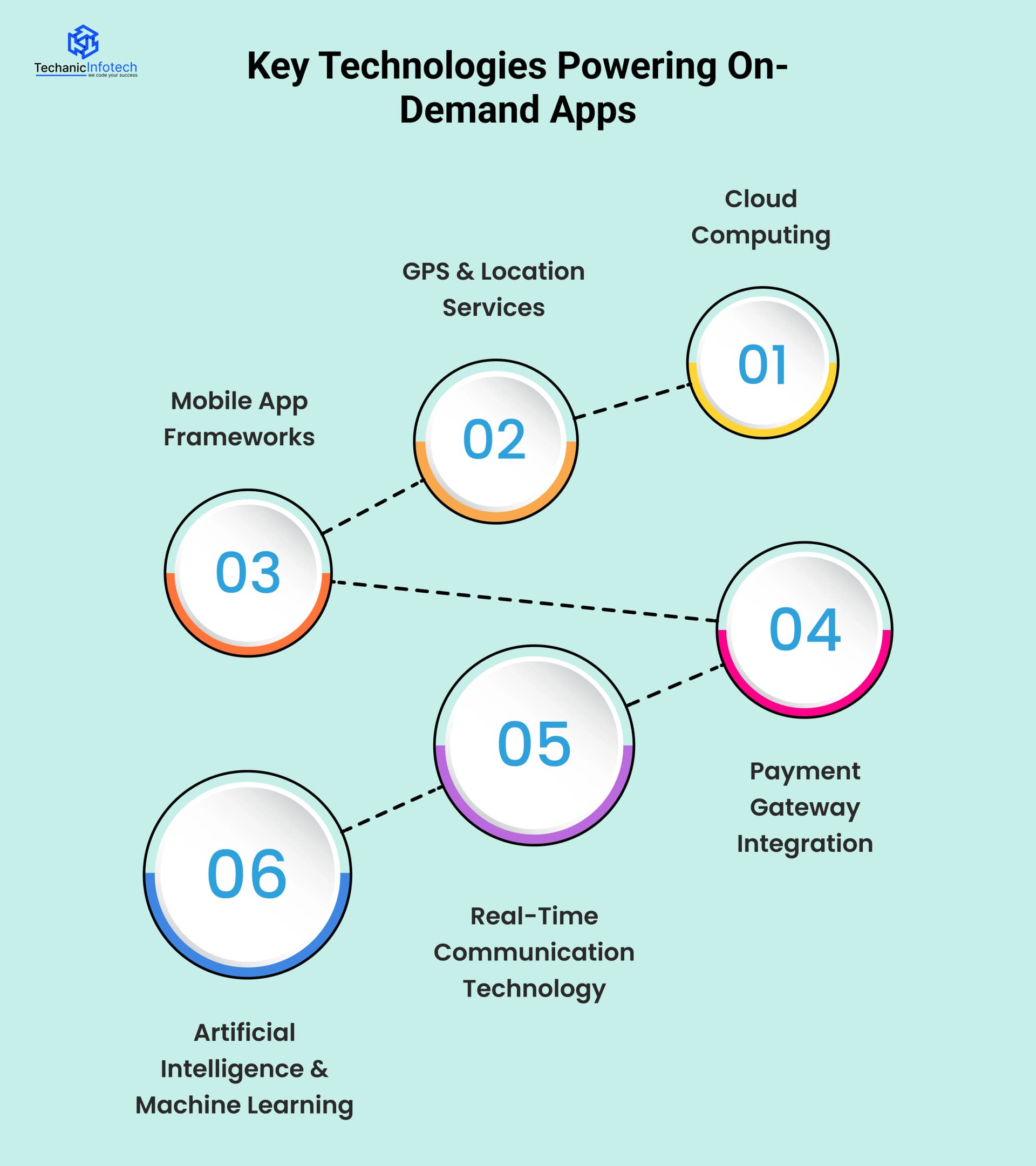 Key Technologies Powering On-Demand Apps