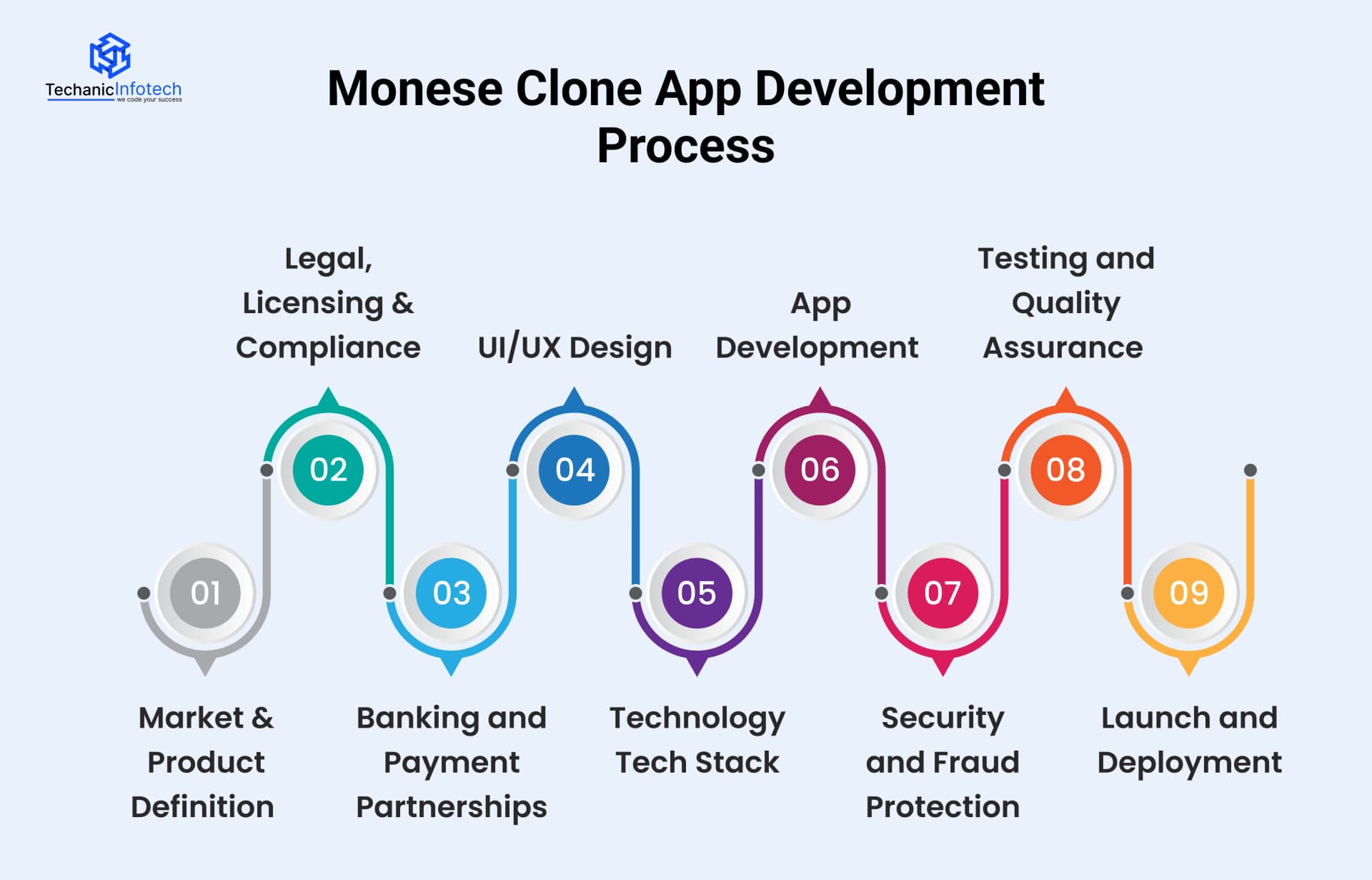 Monese Clone App Development Process