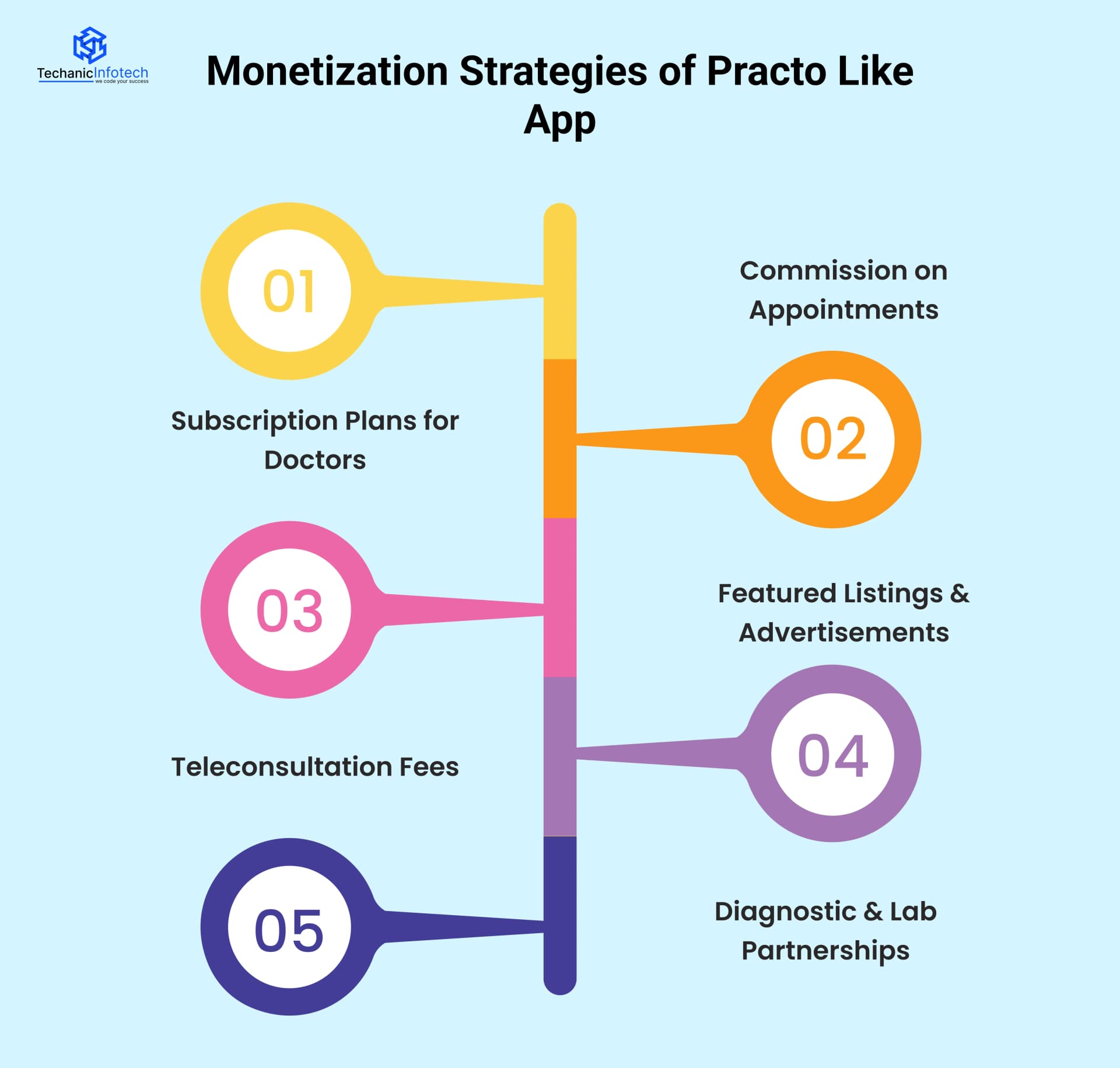 Monetization Strategies of Practo like App