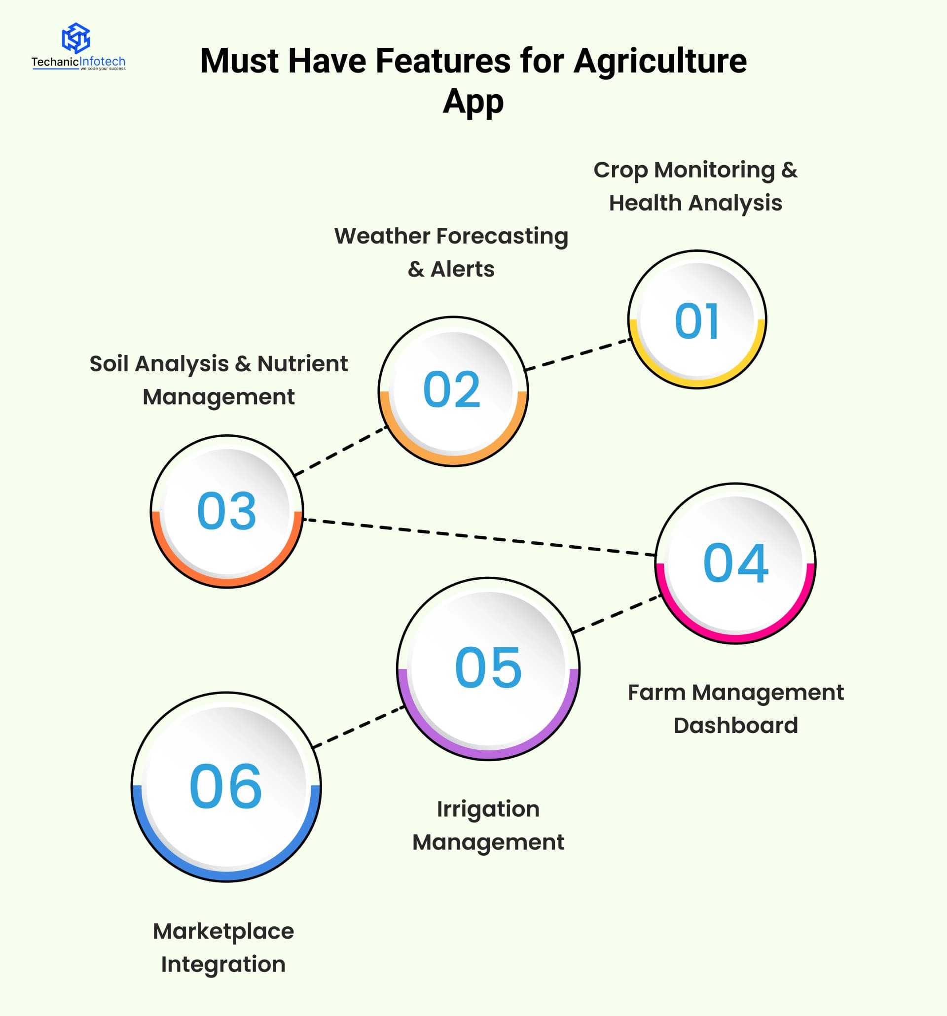 Must-Have Features for an Agriculture App