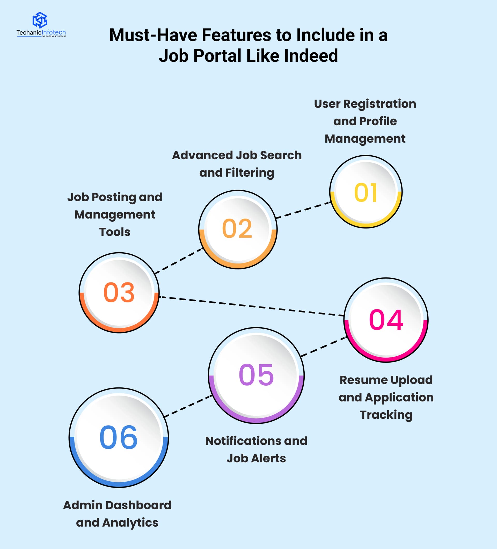 Must-Have Features to Include in a Job Portal Like Indeed