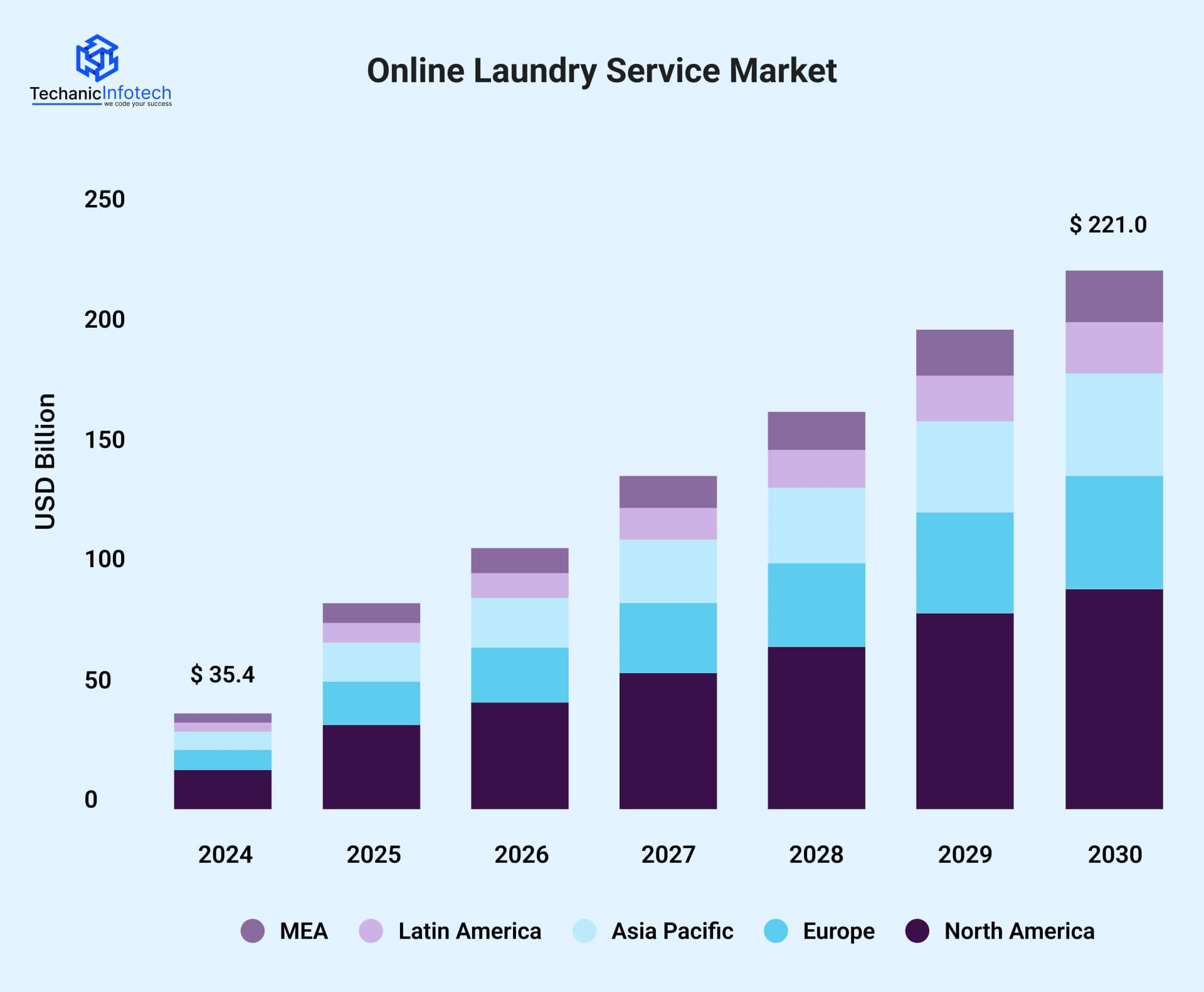 Online Laundry Market Stats