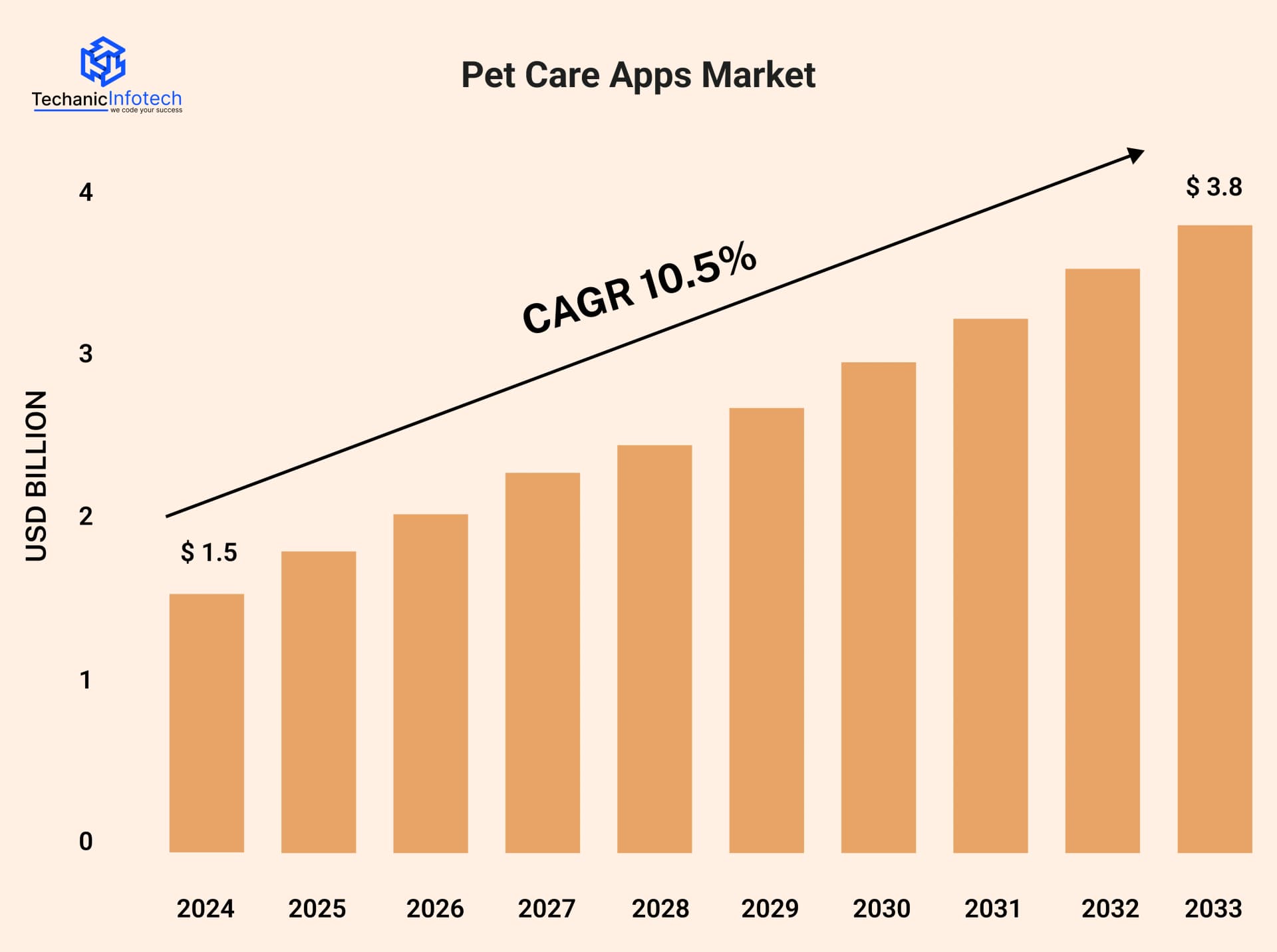 Global Pet Care Apps Market