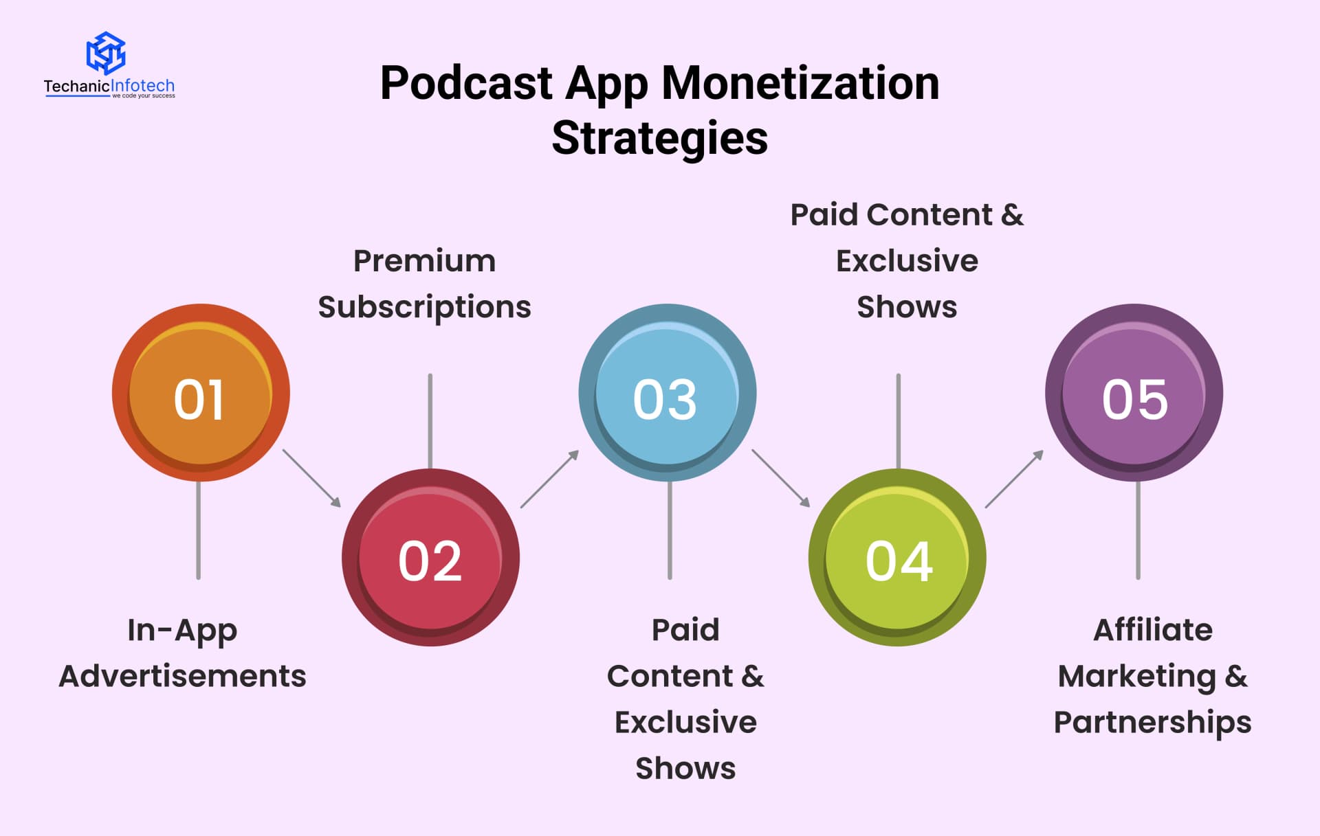 Podcast App Monetization Strategies