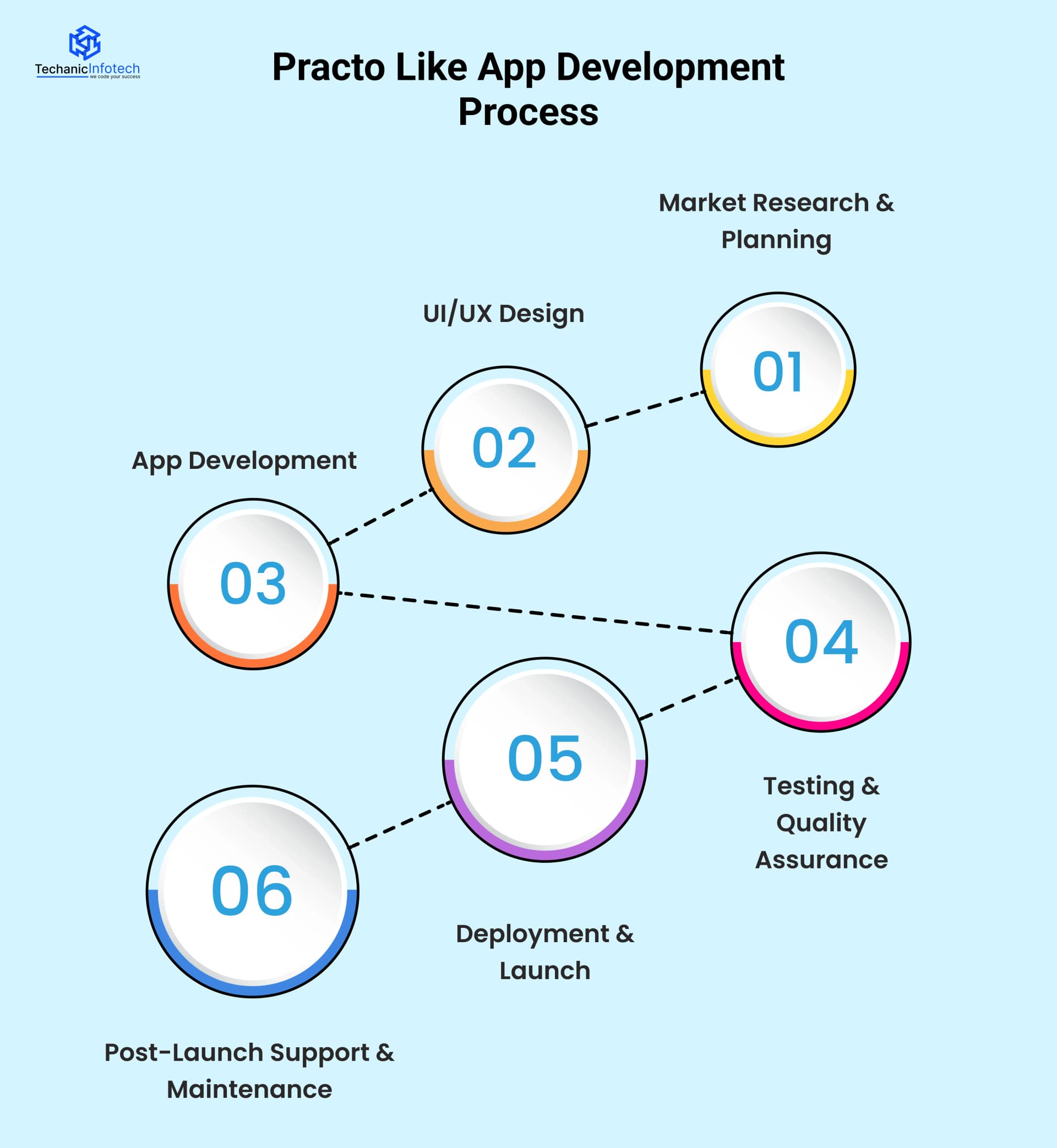 Practo Like App Development Process