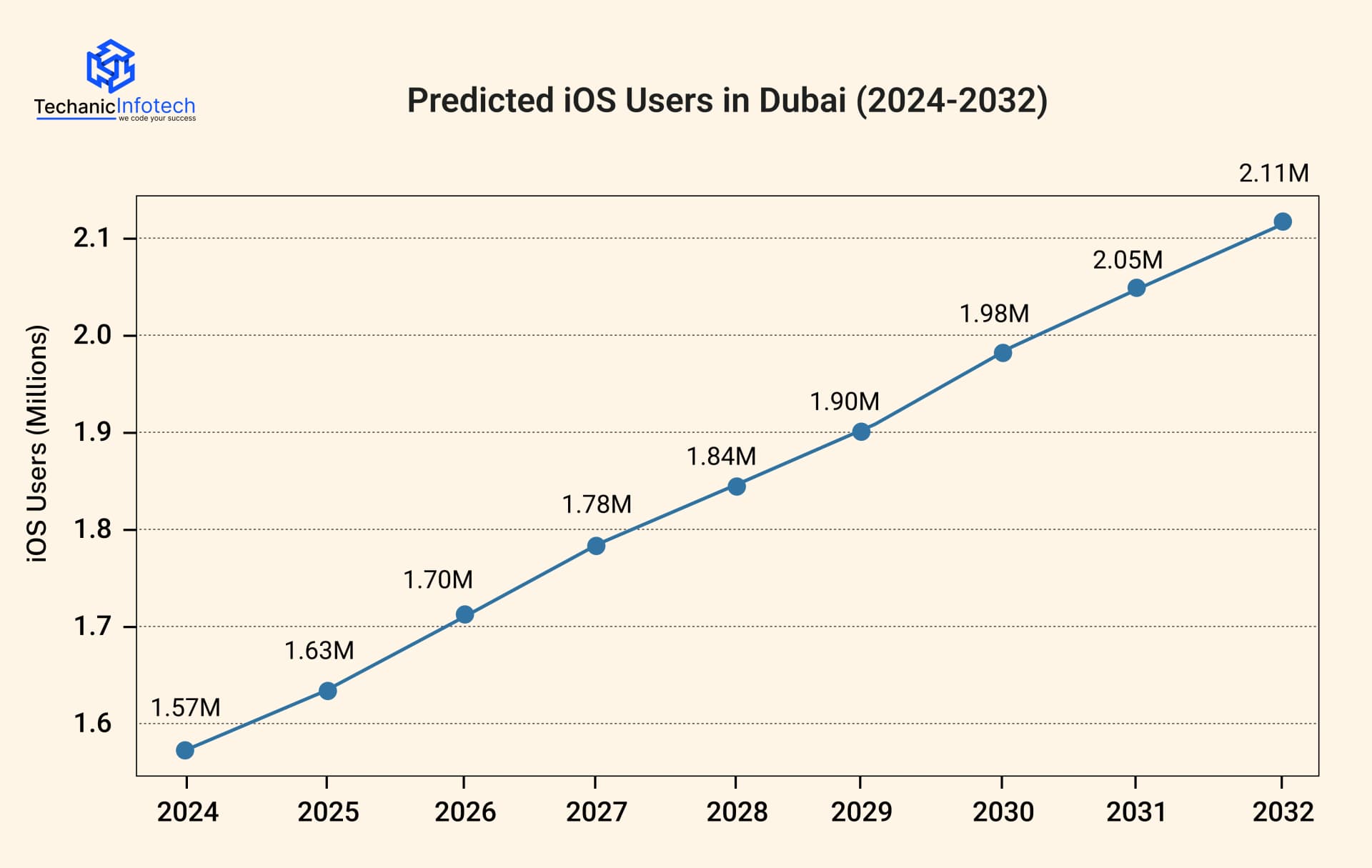 iOS Users in Dubai