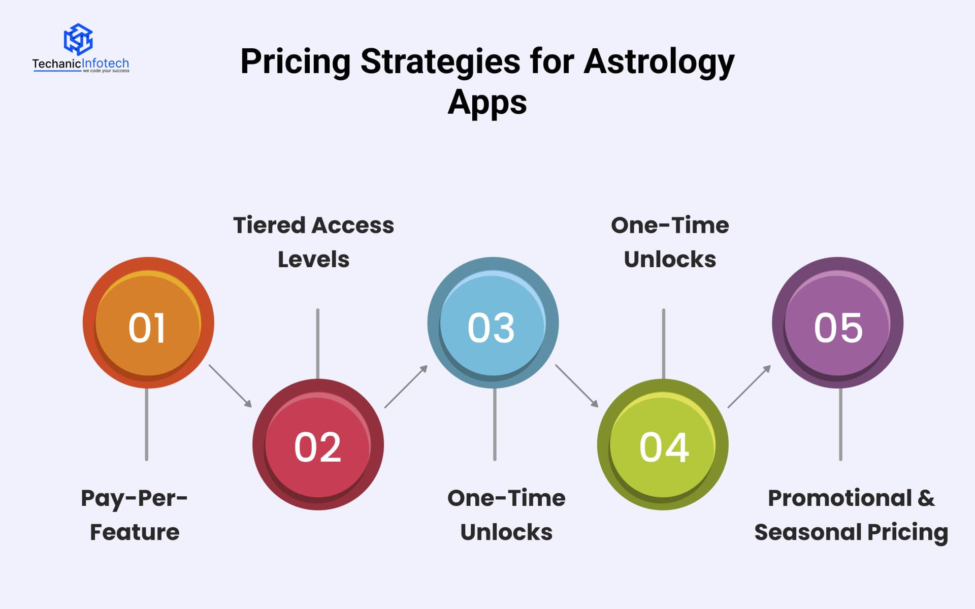 Pricing Strategies for Astrology Apps